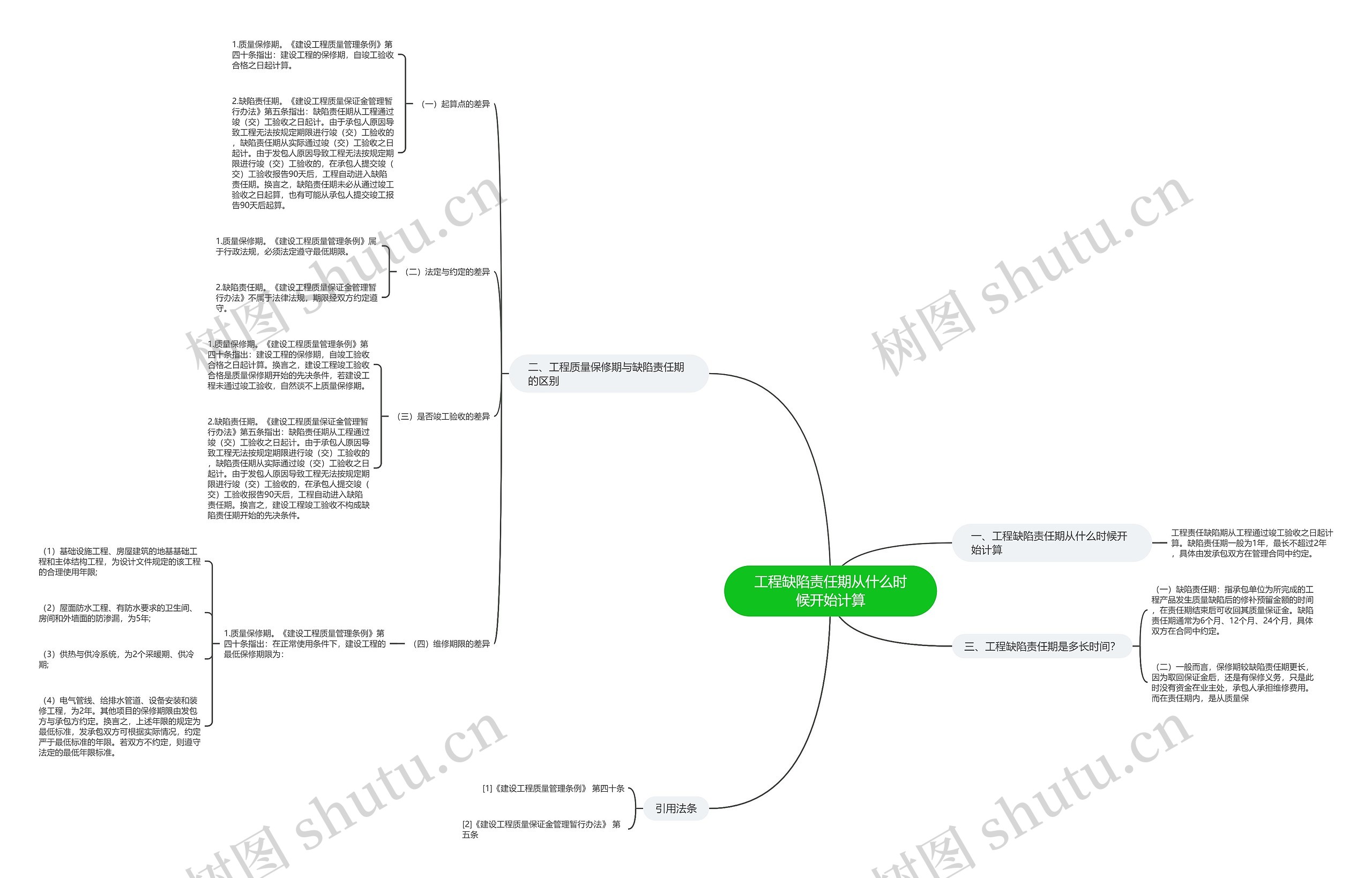 工程缺陷责任期从什么时候开始计算思维导图