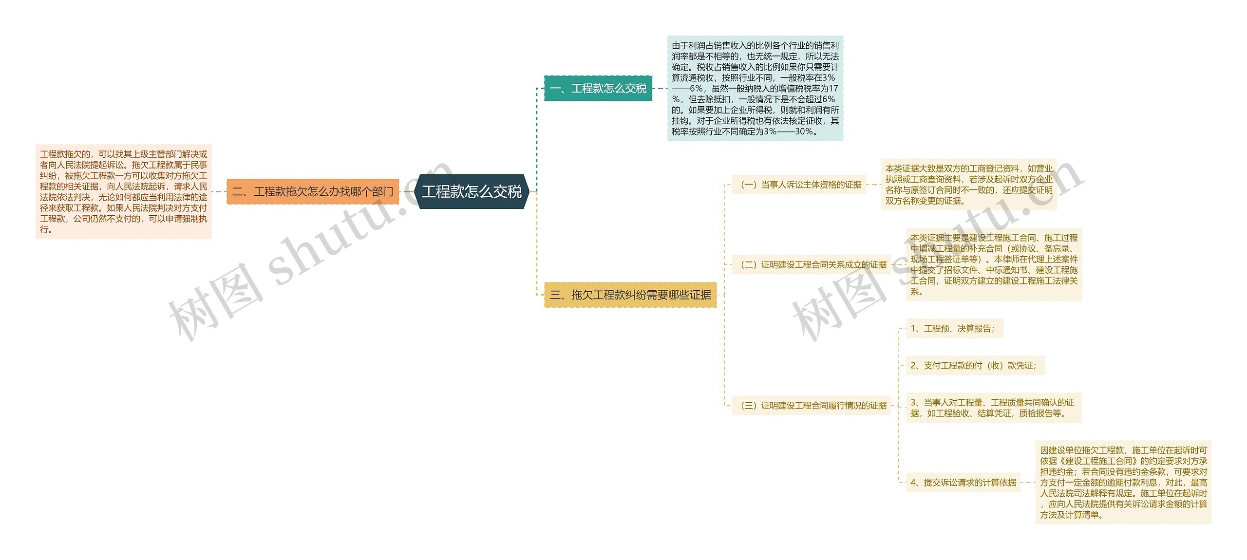 工程款怎么交税