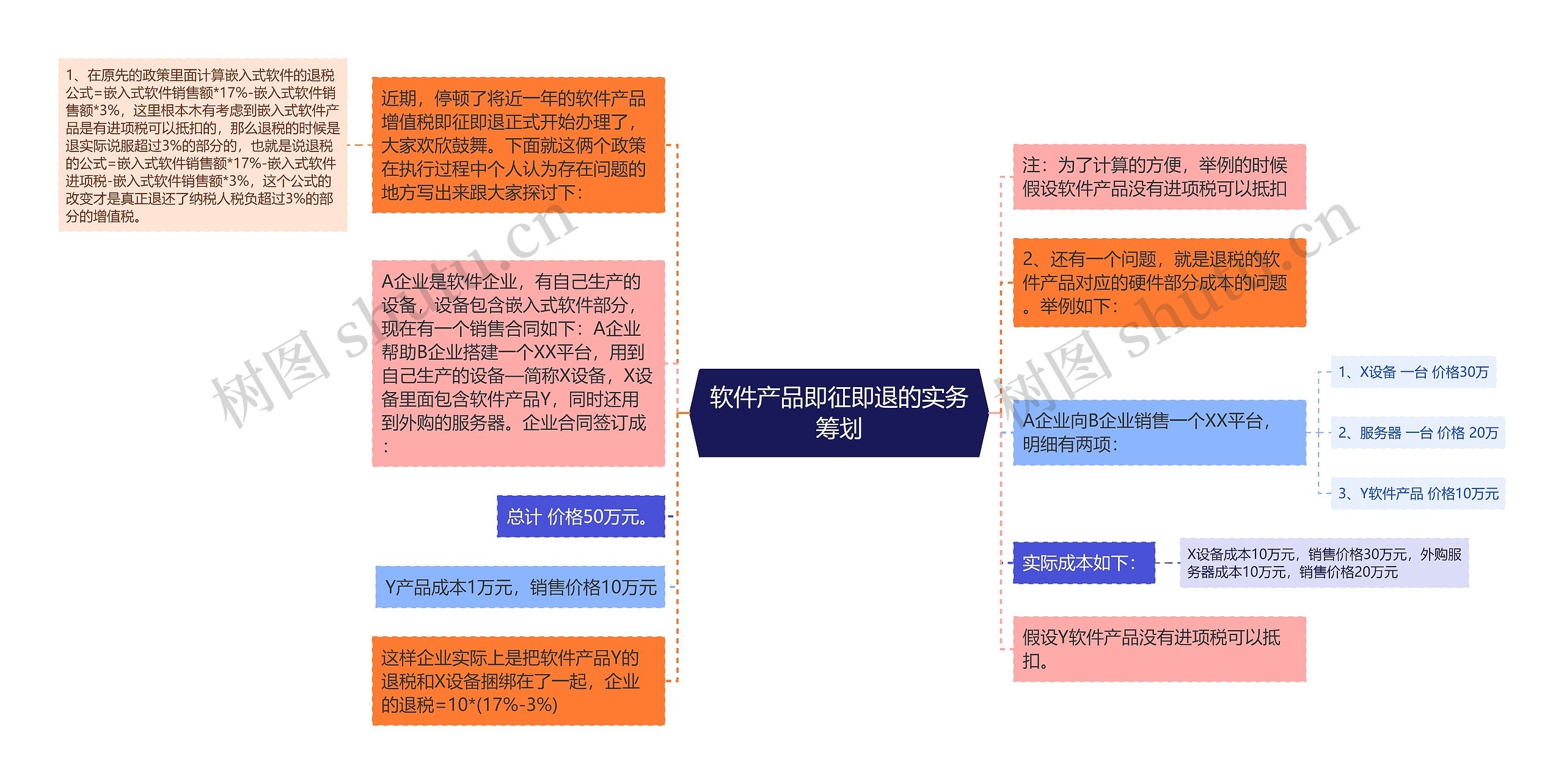 软件产品即征即退的实务筹划思维导图