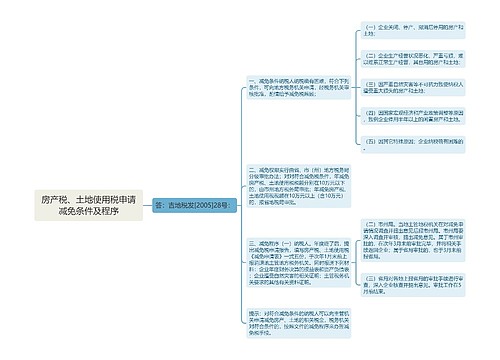 房产税、土地使用税申请减免条件及程序