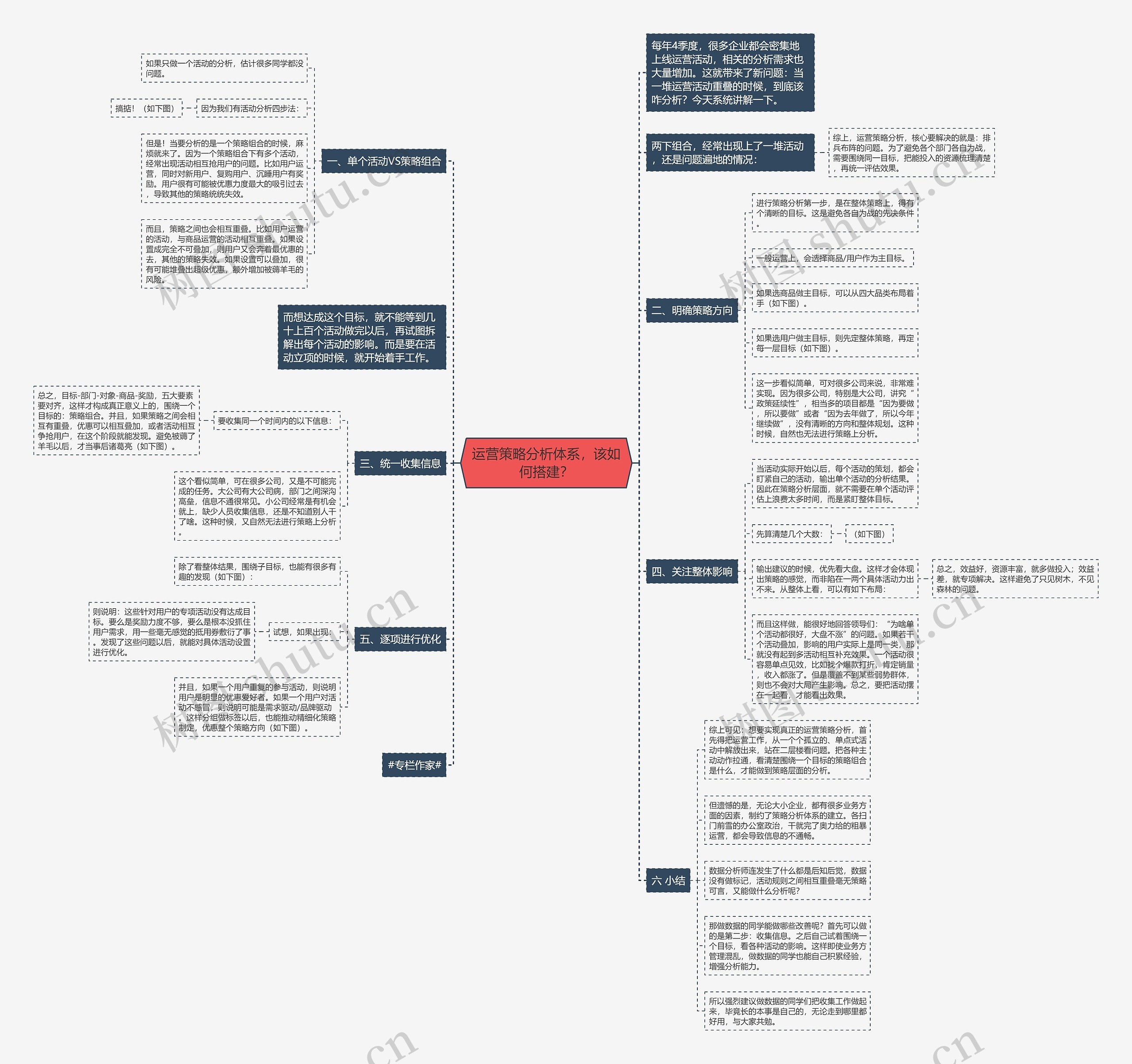 运营策略分析体系，该如何搭建？思维导图