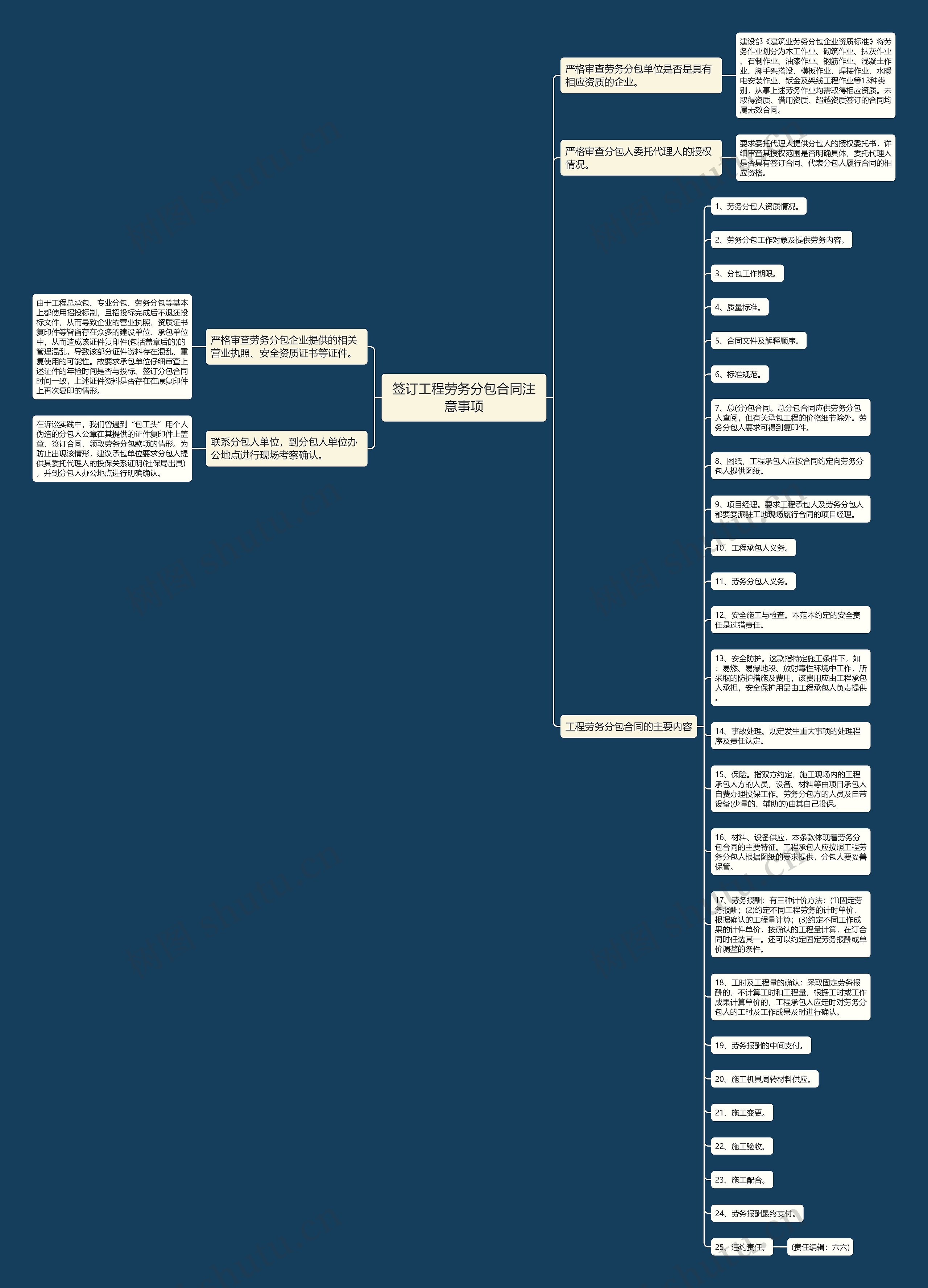 签订工程劳务分包合同注意事项思维导图