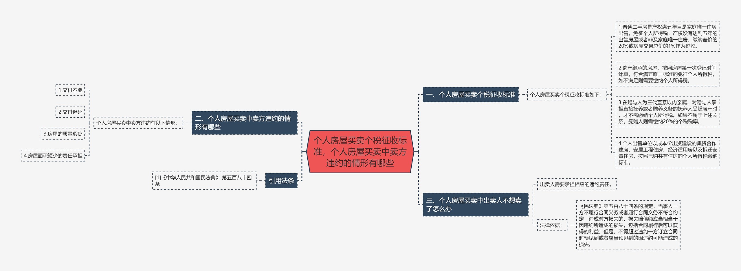 个人房屋买卖个税征收标准，个人房屋买卖中卖方违约的情形有哪些