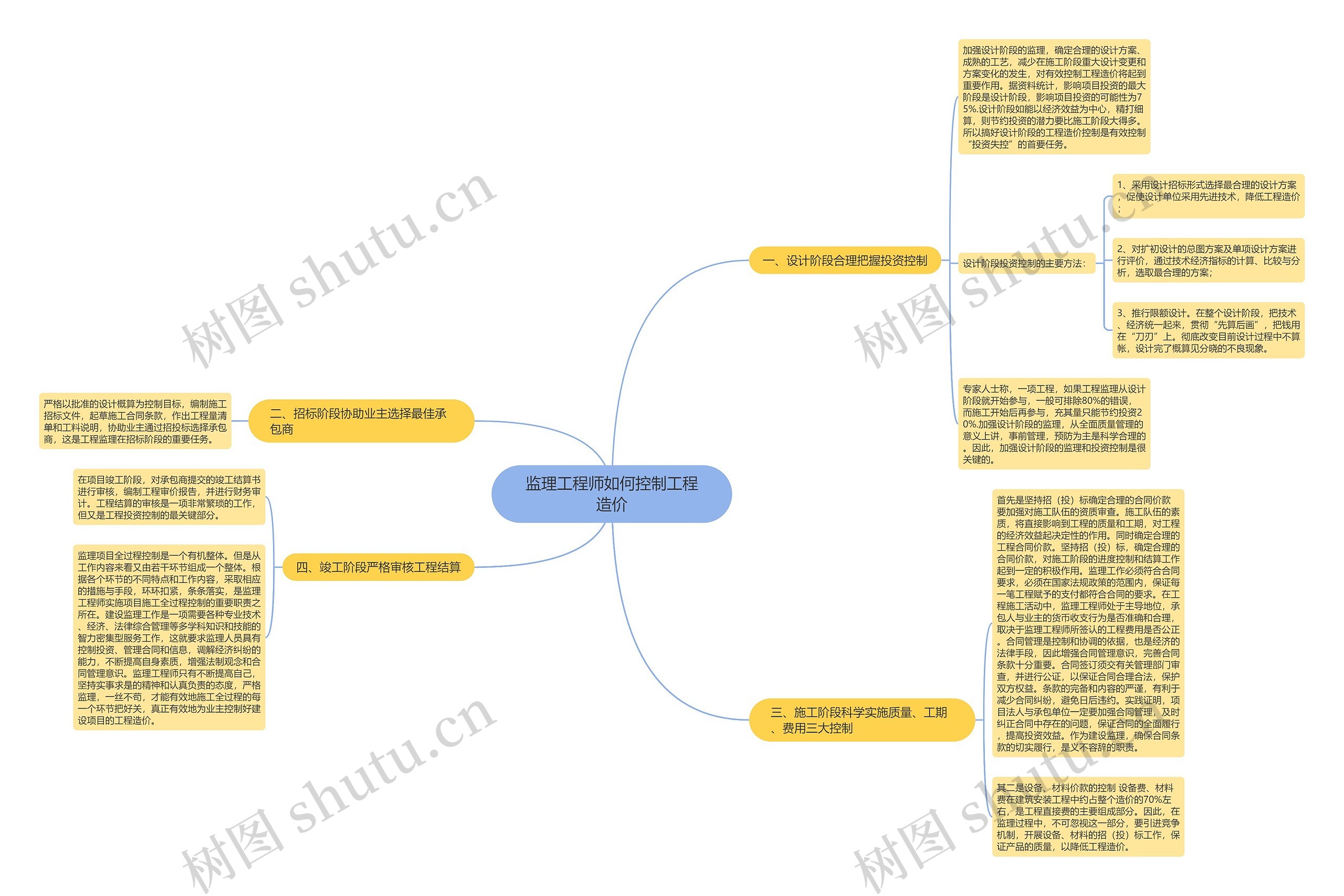 监理工程师如何控制工程造价思维导图