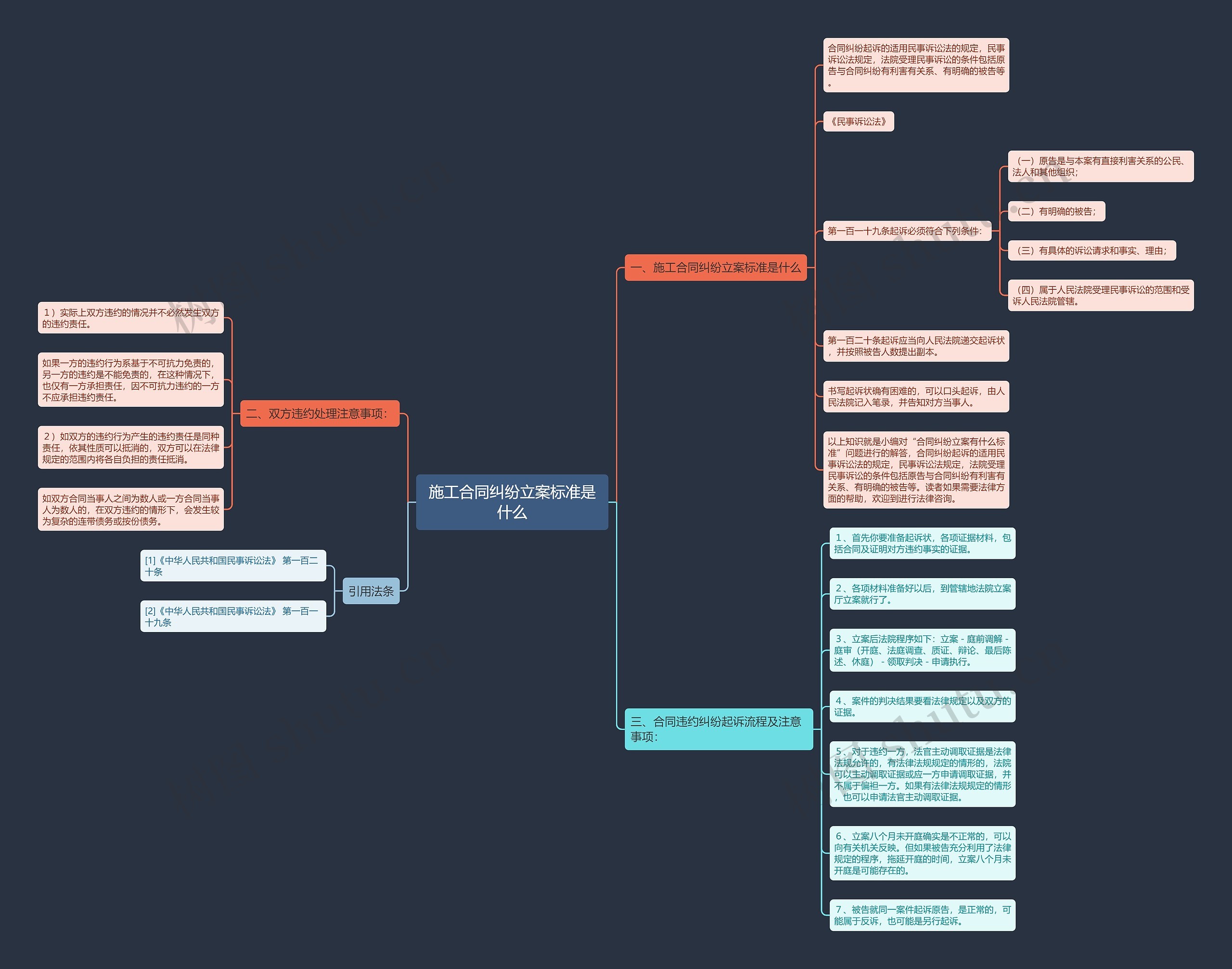 施工合同纠纷立案标准是什么思维导图