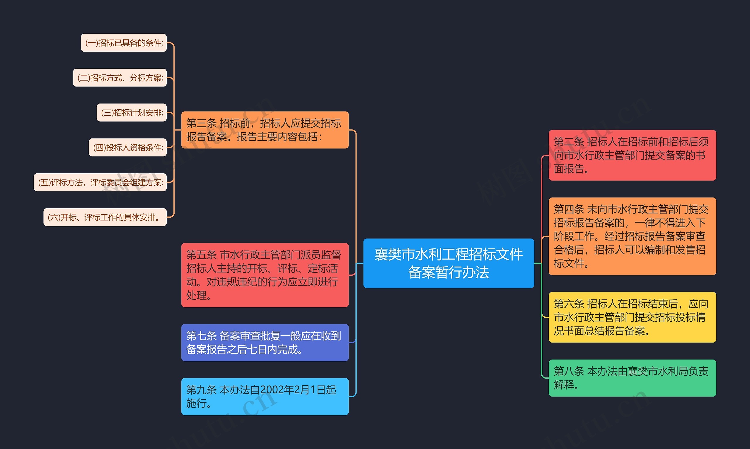 襄樊市水利工程招标文件备案暂行办法思维导图