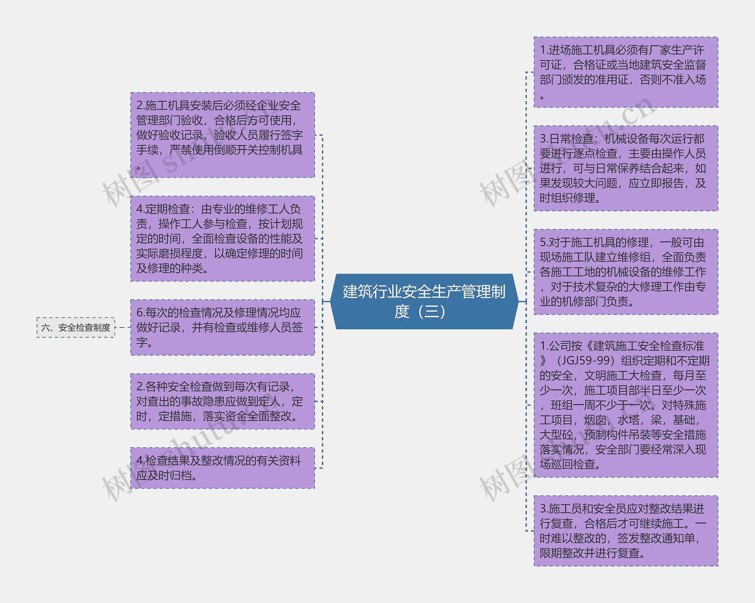 建筑行业安全生产管理制度（三）思维导图