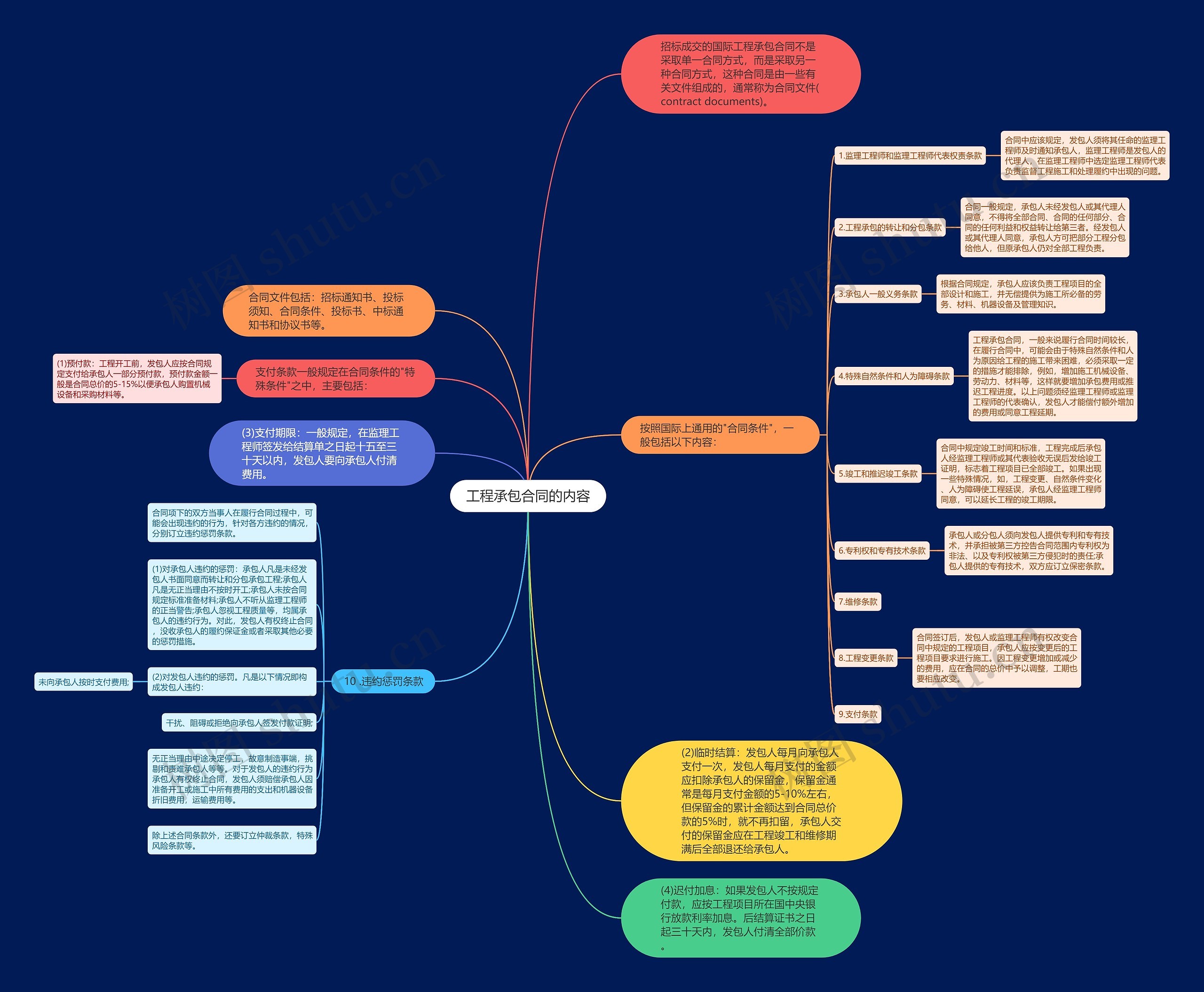 工程承包合同的内容思维导图
