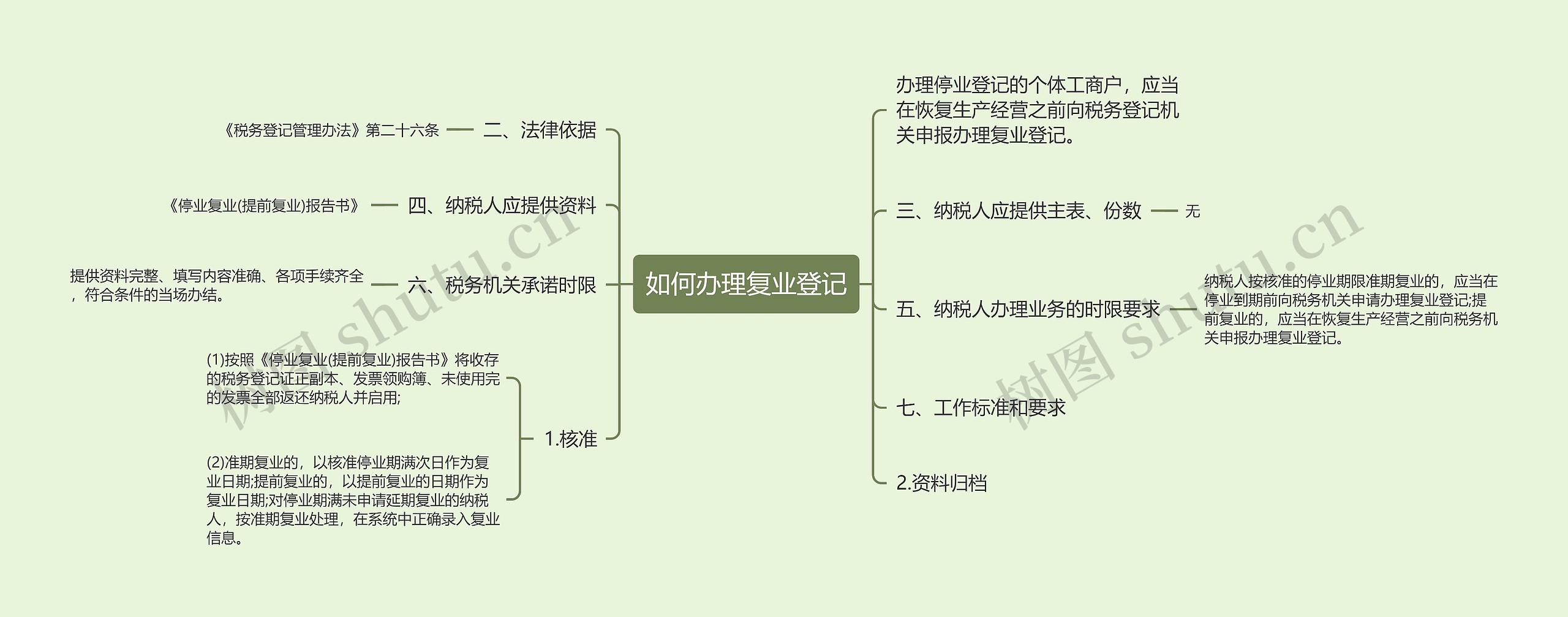 如何办理复业登记思维导图高清图 如何办理复业登记思维导图
