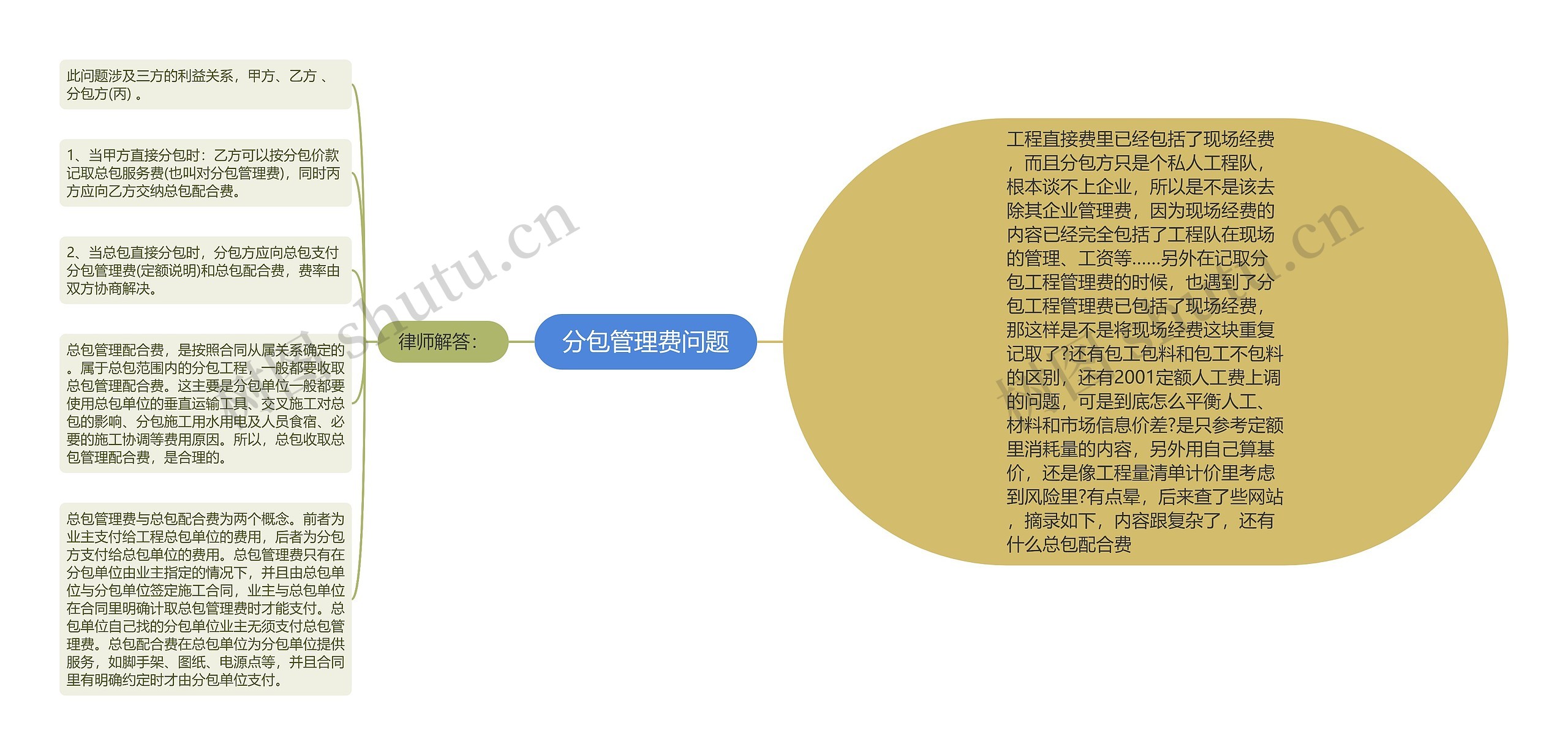 分包管理费问题