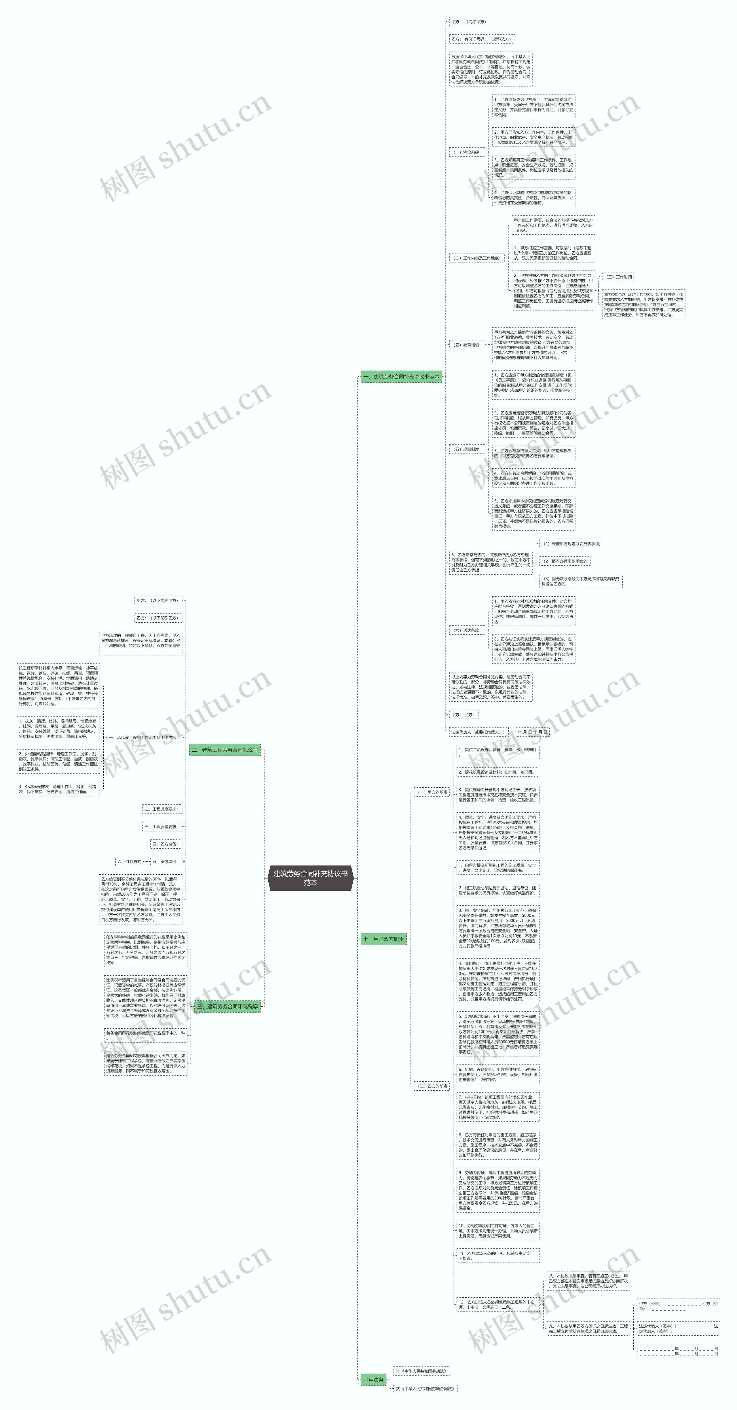 建筑劳务合同补充协议书范本思维导图