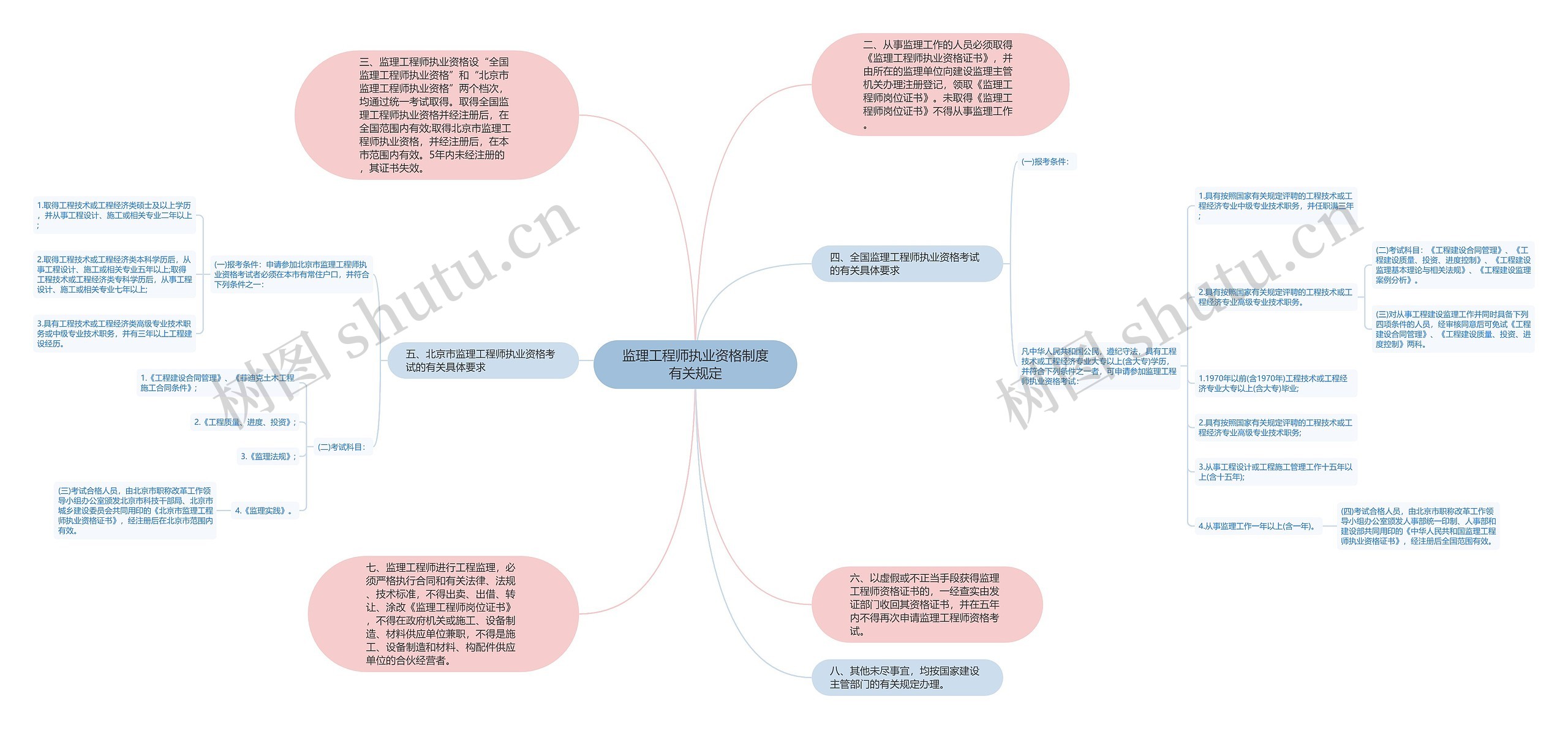 监理工程师执业资格制度有关规定