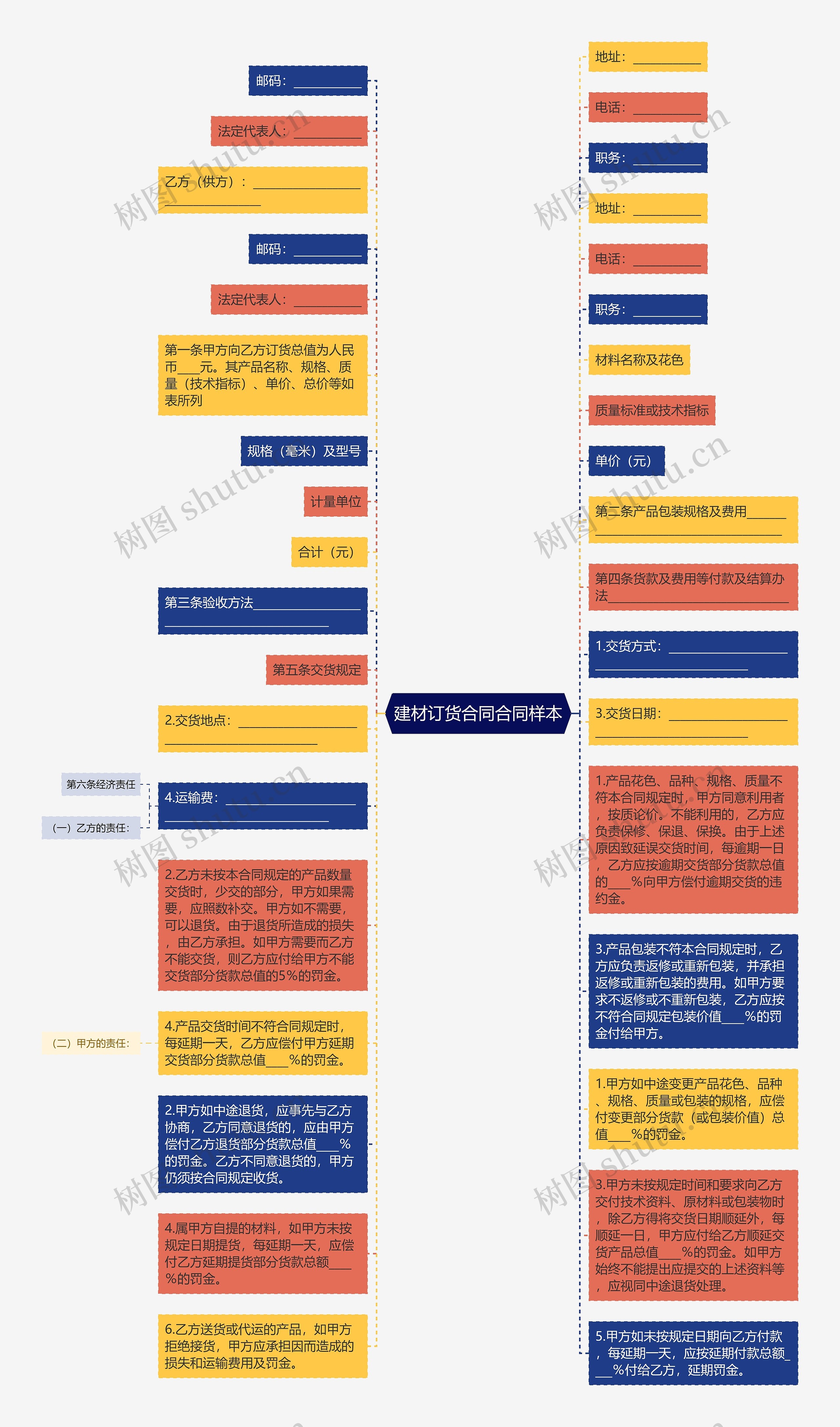 建材订货合同合同样本思维导图