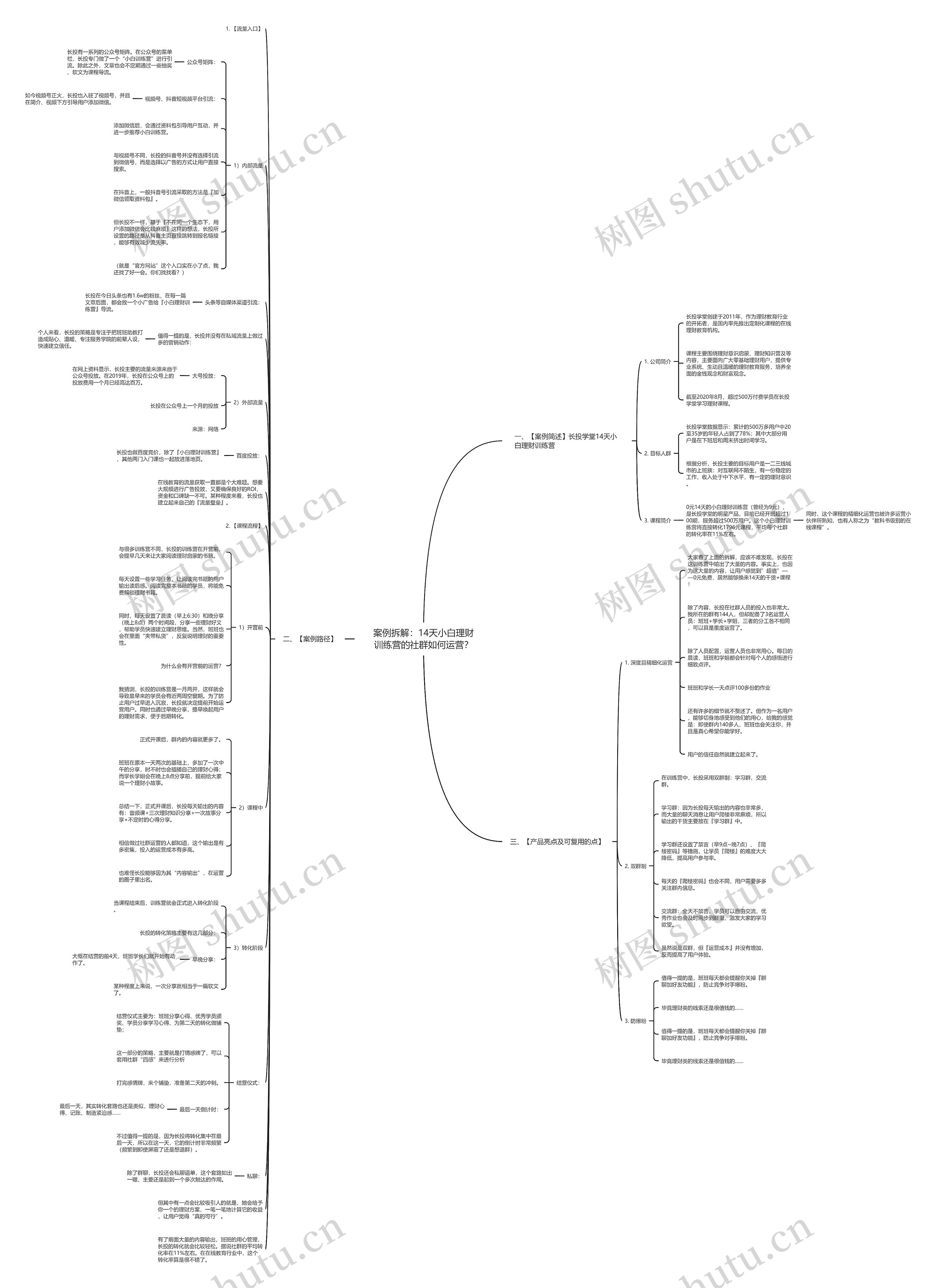 案例拆解：14天小白理财训练营的社群如何运营？思维导图