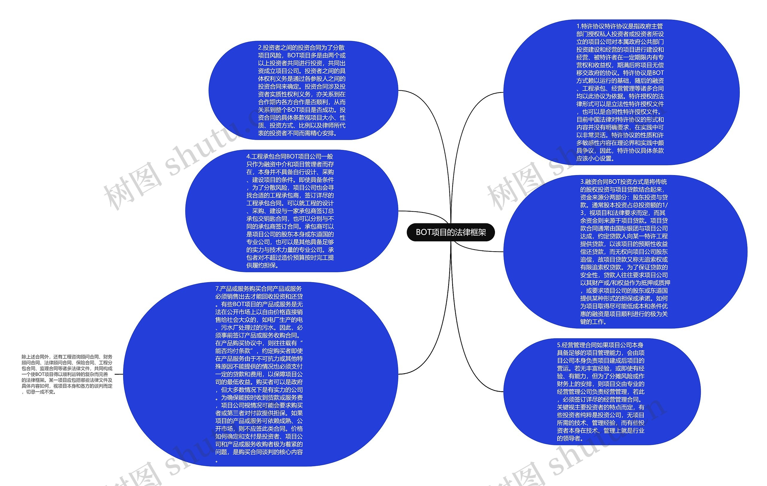 BOT项目的法律框架思维导图