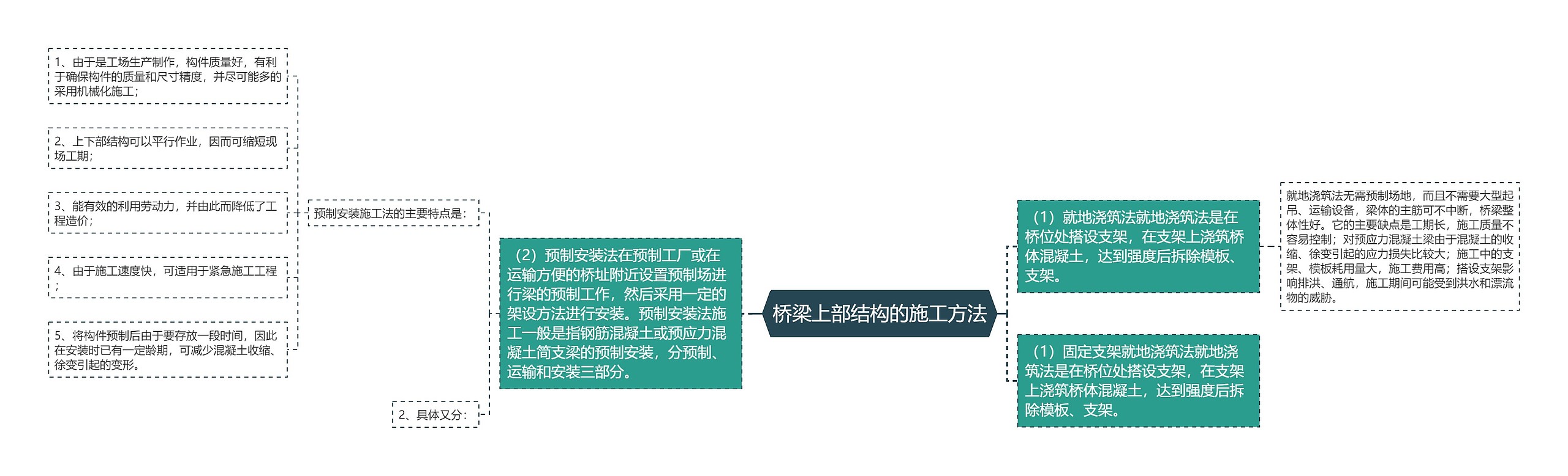 桥梁上部结构的施工方法思维导图