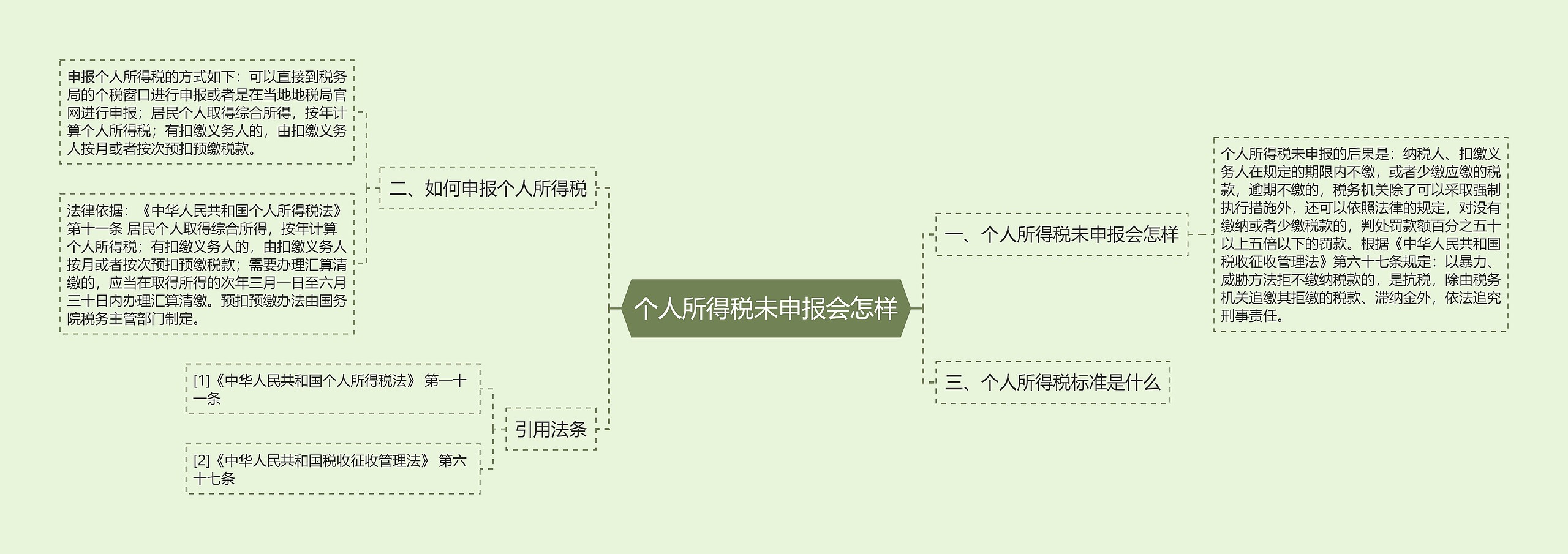 个人所得税未申报会怎样