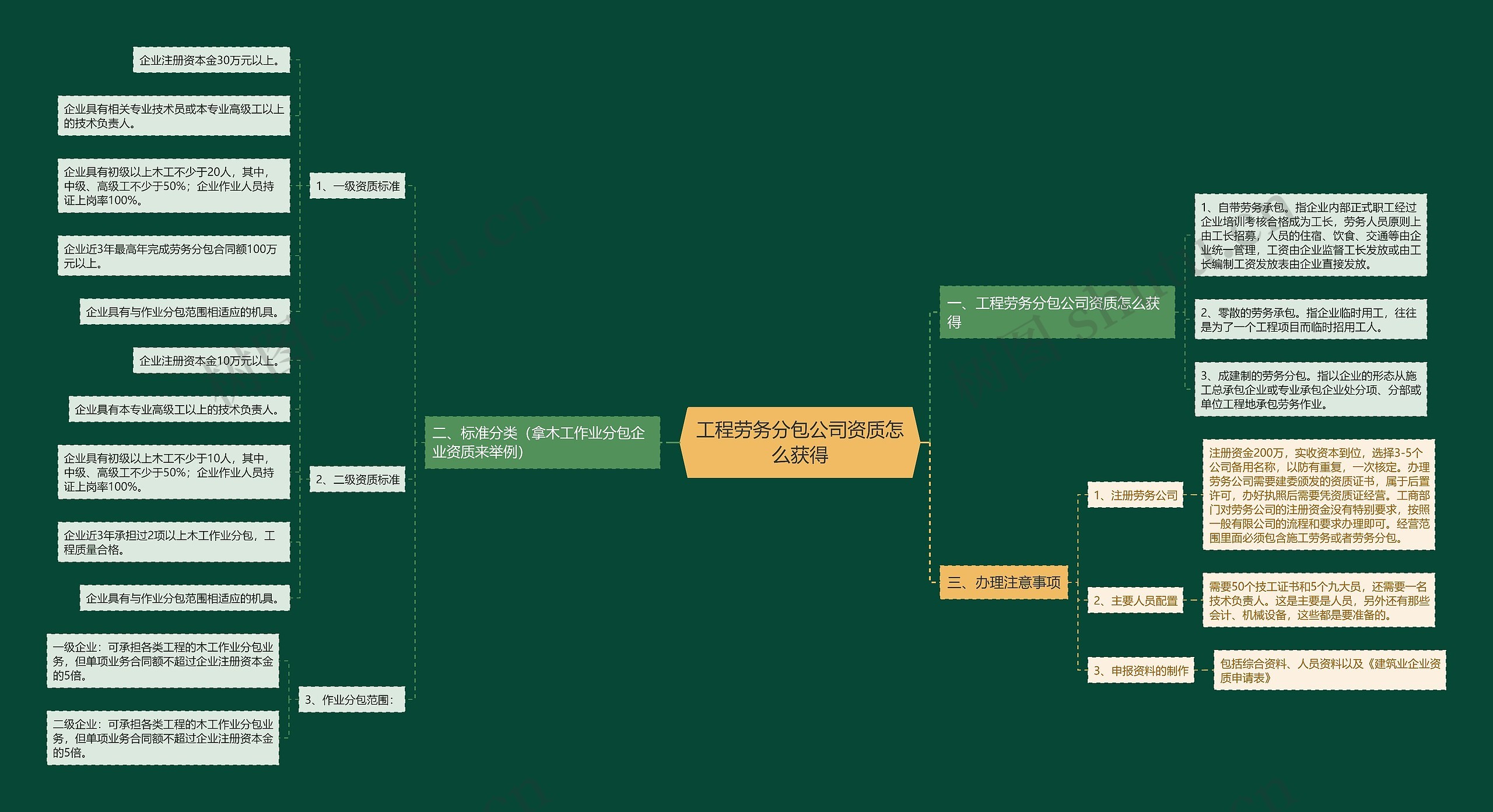 工程劳务分包公司资质怎么获得思维导图