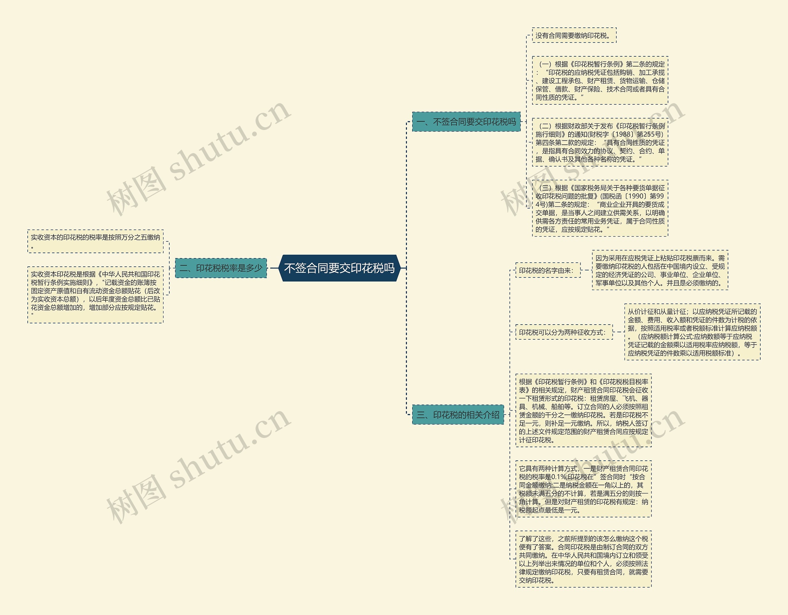 不签合同要交印花税吗思维导图