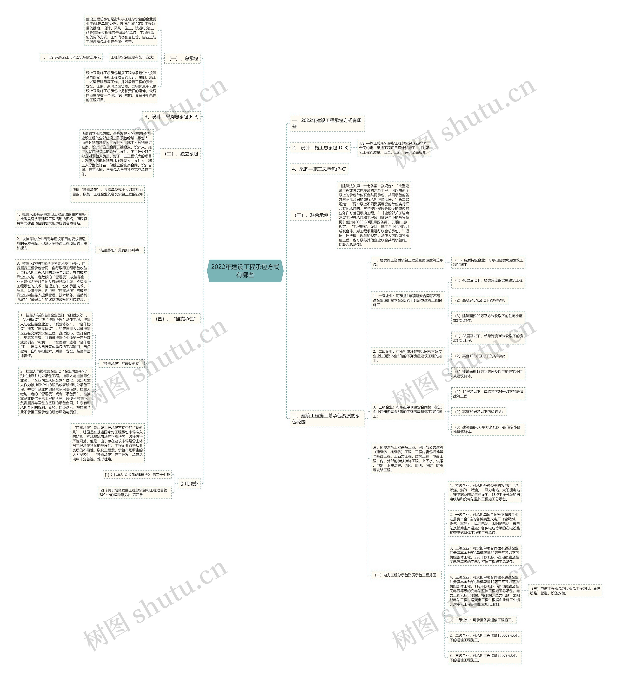 2022年建设工程承包方式有哪些思维导图