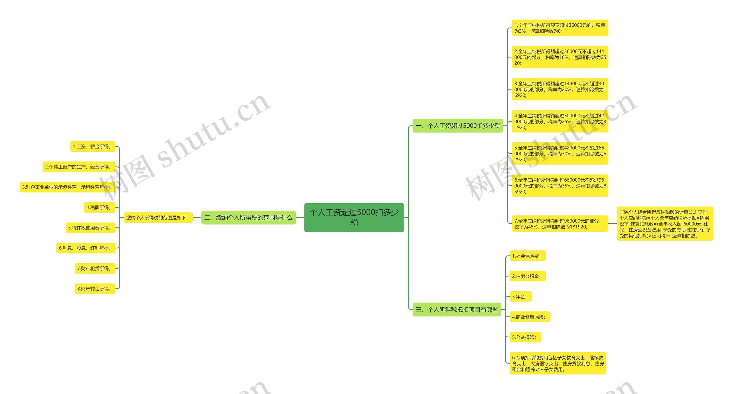 个人工资超过5000扣多少税思维导图