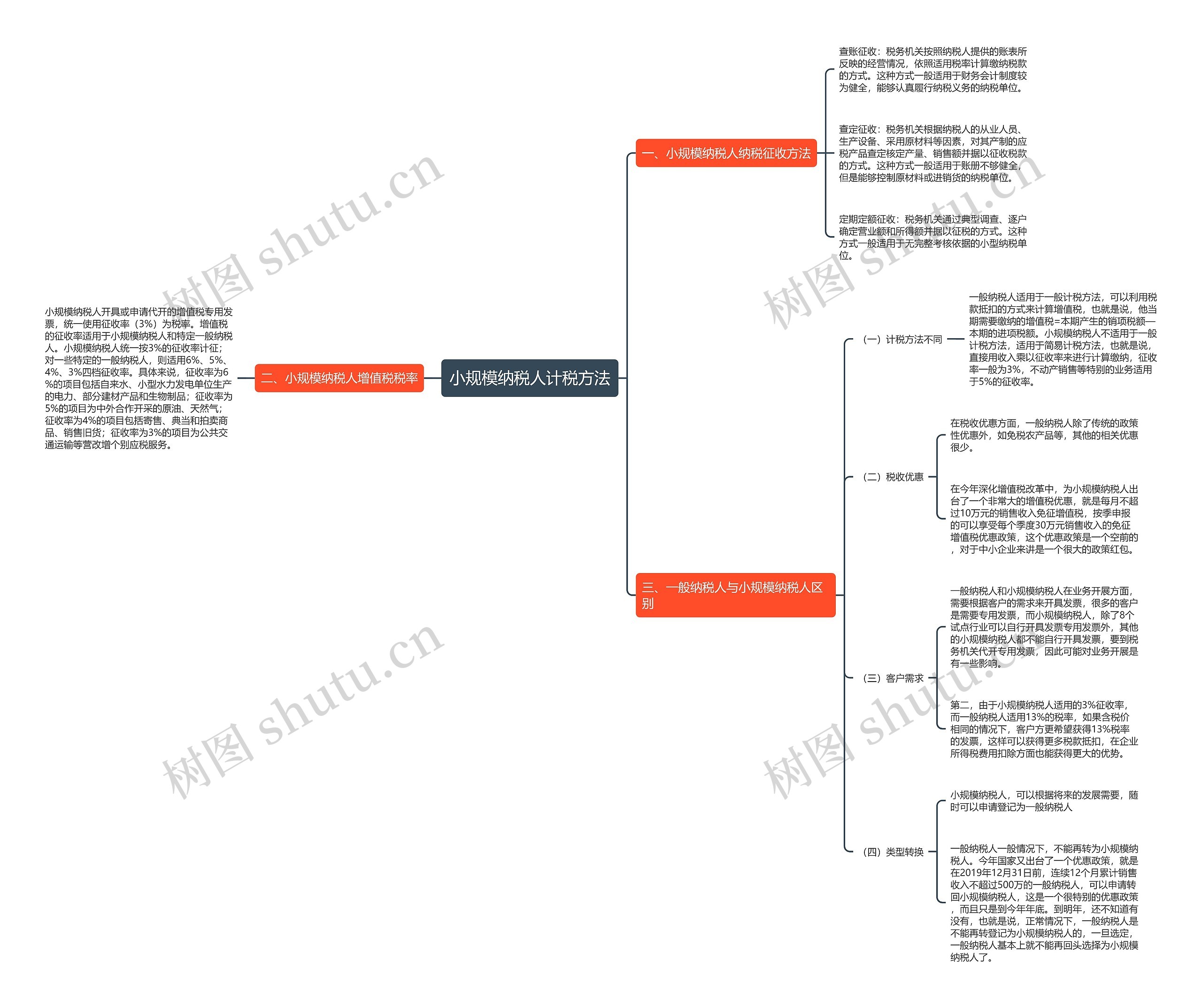 小规模纳税人计税方法思维导图