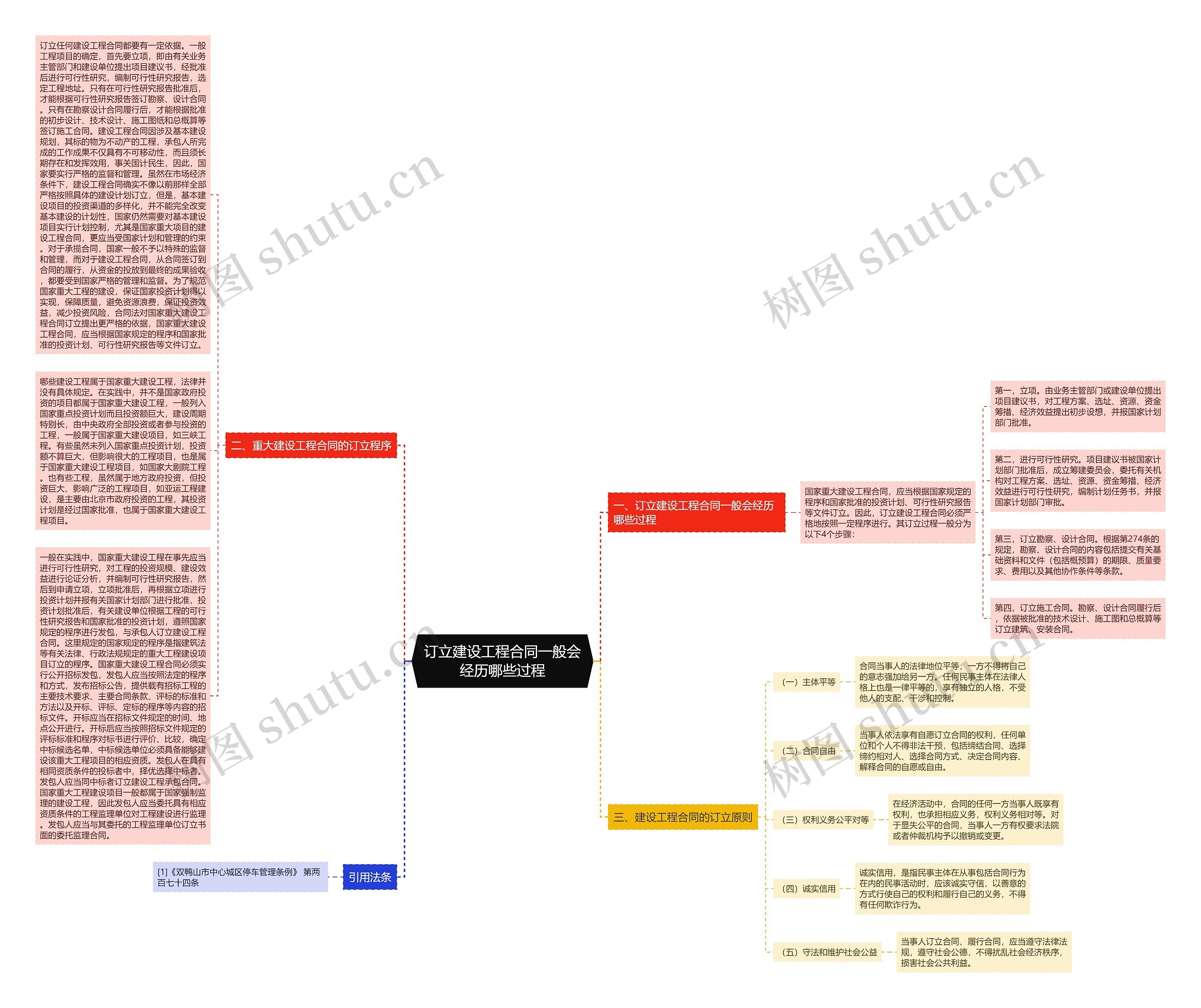 订立建设工程合同一般会经历哪些过程思维导图