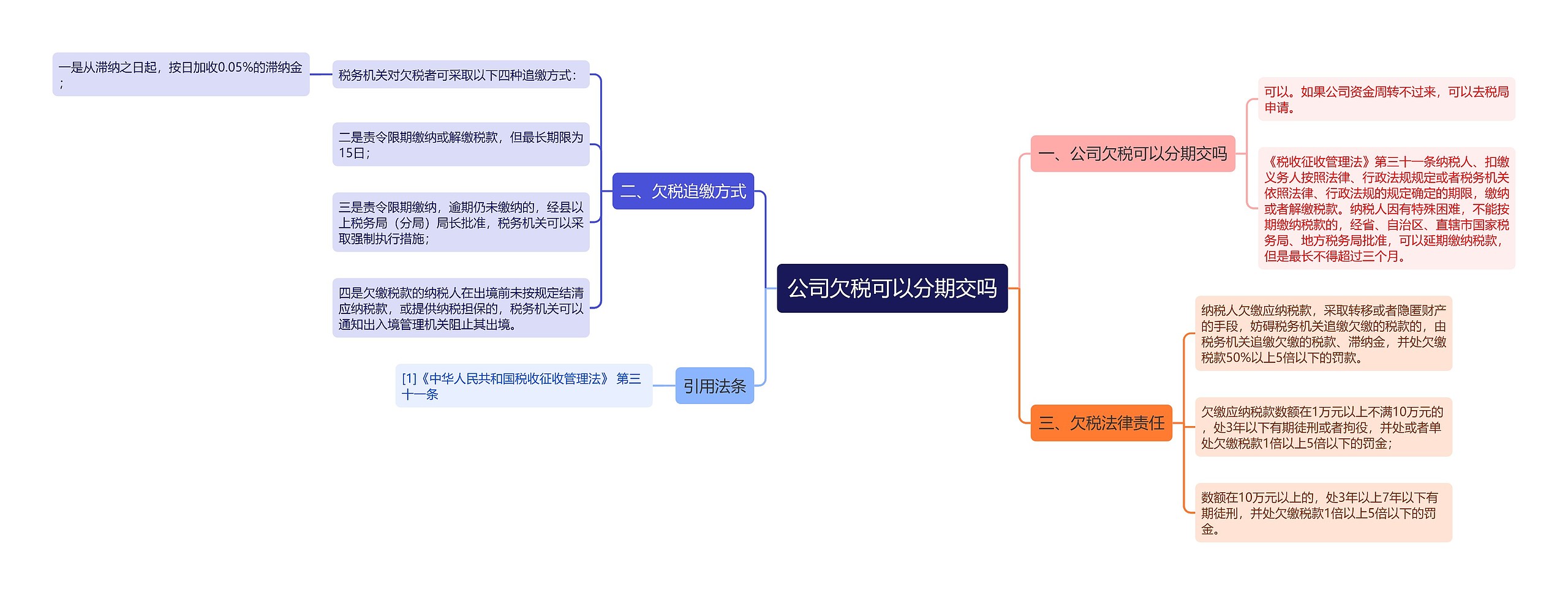 公司欠税可以分期交吗思维导图