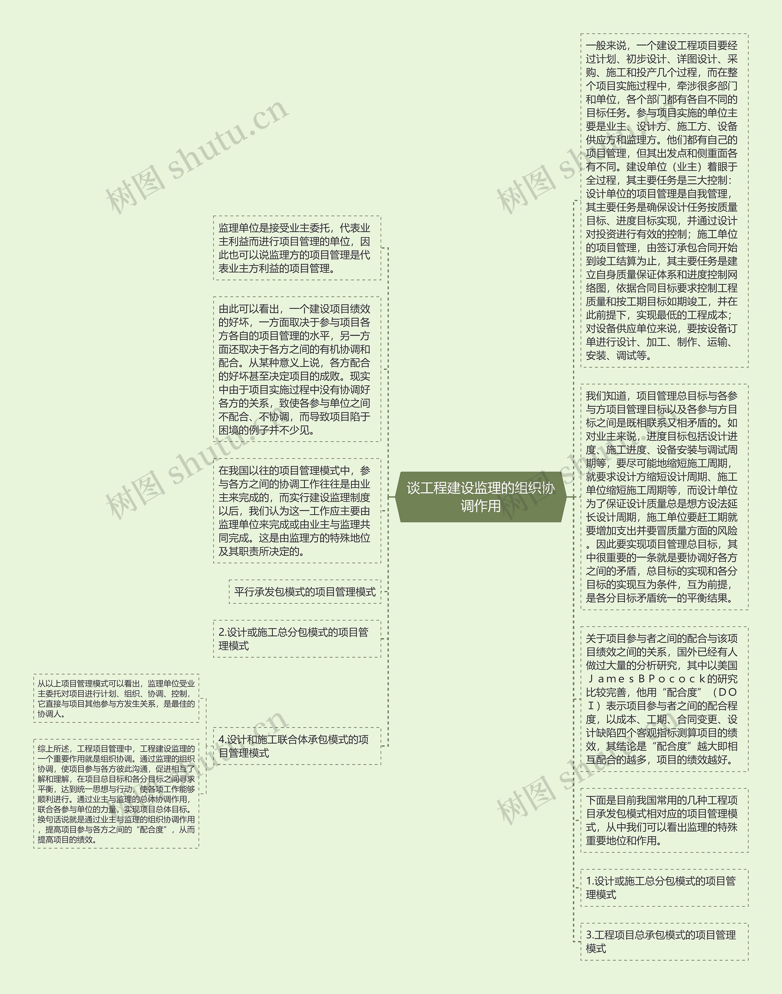 谈工程建设监理的组织协调作用思维导图