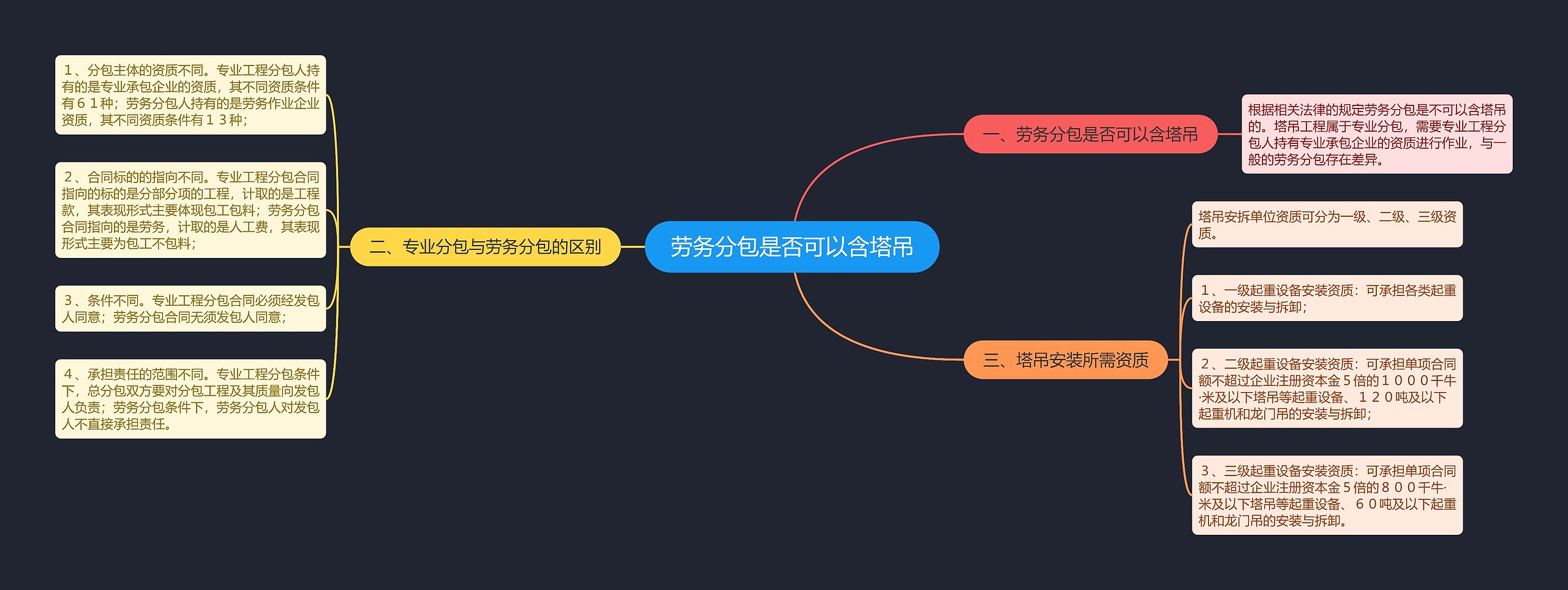 劳务分包是否可以含塔吊思维导图