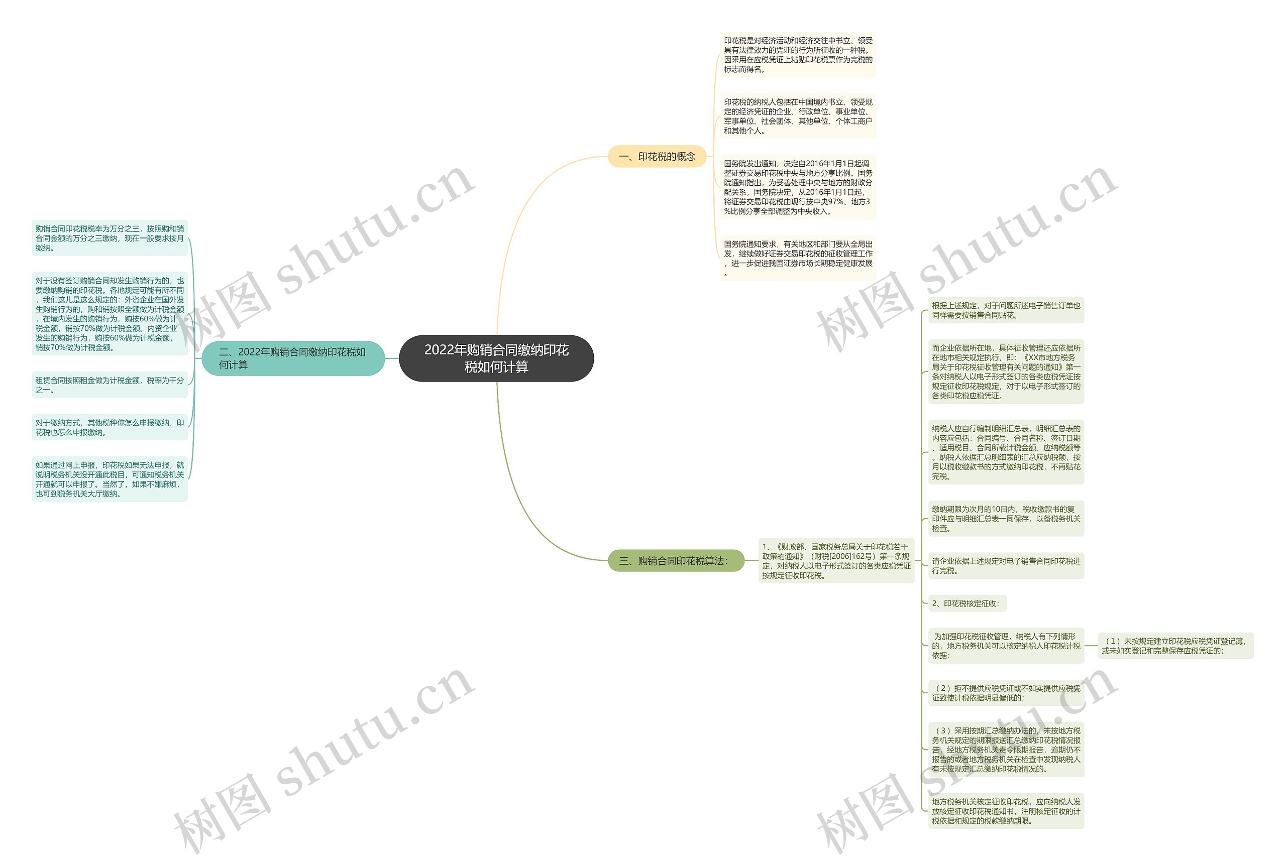 2022年购销合同缴纳印花税如何计算思维导图
