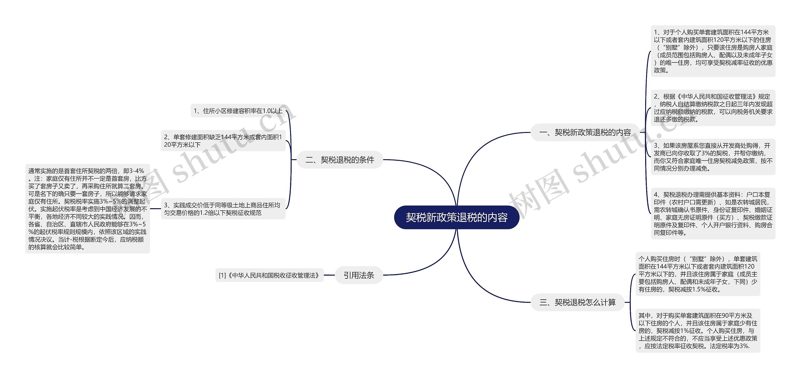 契税新政策退税的内容思维导图