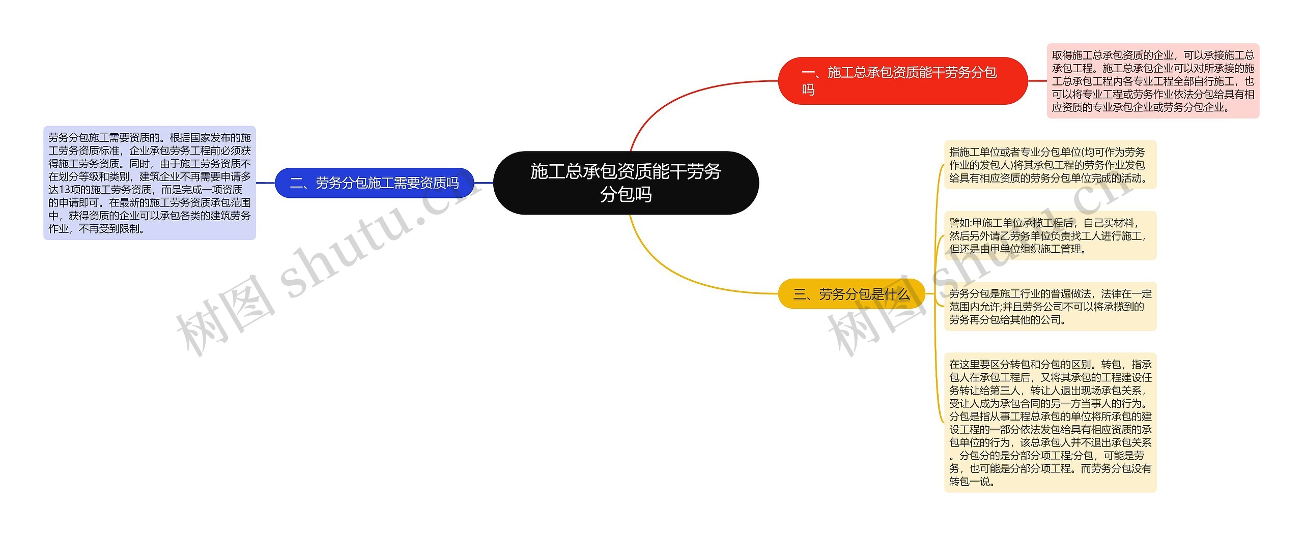 施工总承包资质能干劳务分包吗