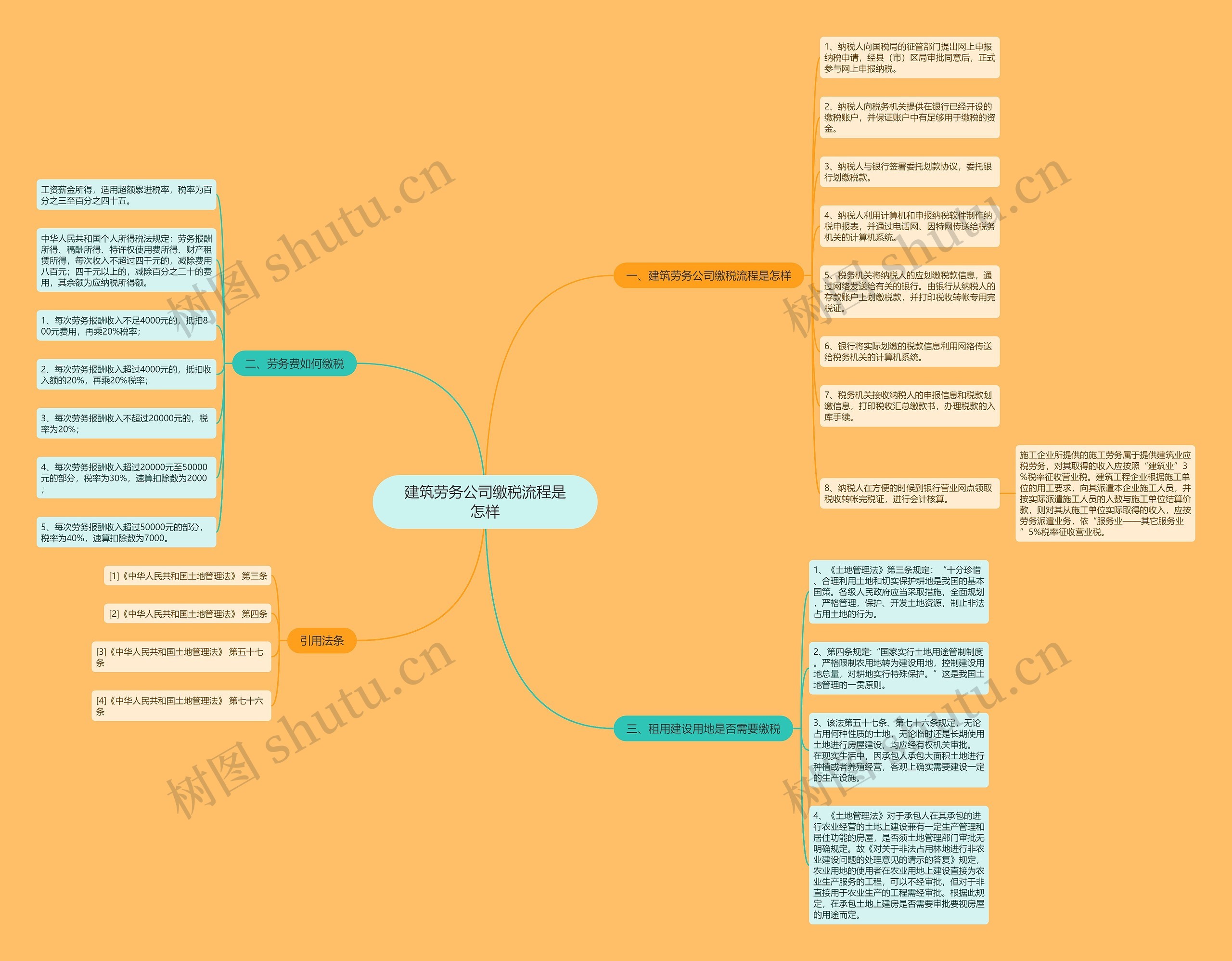建筑劳务公司缴税流程是怎样思维导图