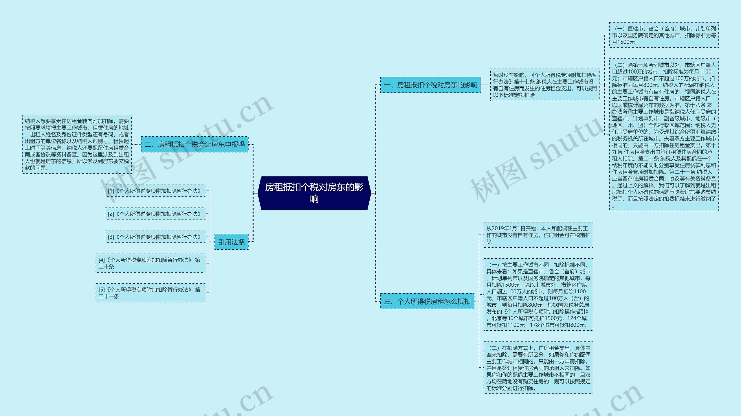 房租抵扣个税对房东的影响思维导图