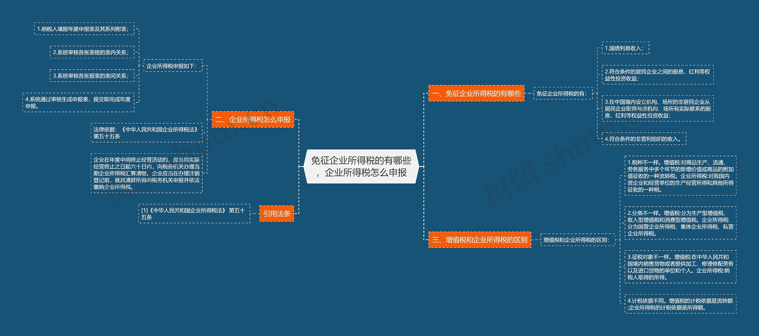 免征企业所得税的有哪些，企业所得税怎么申报思维导图