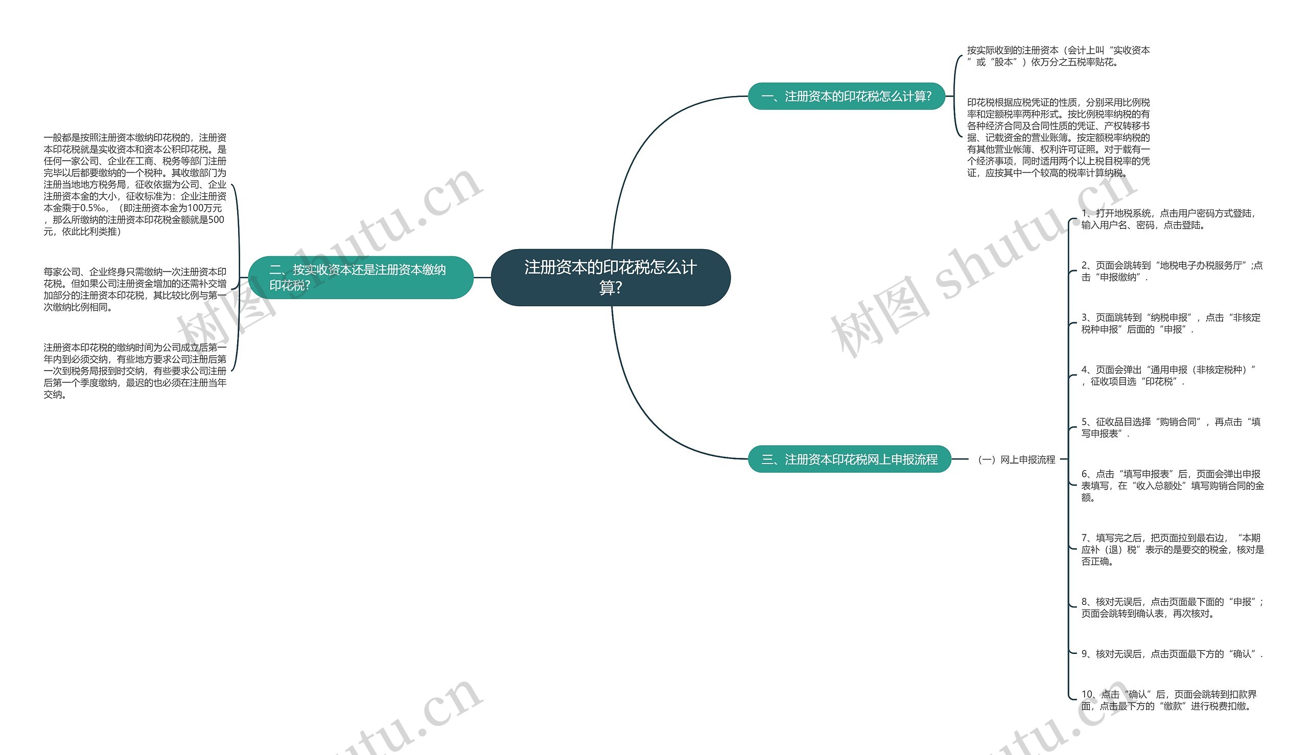 注册资本的印花税怎么计算?思维导图