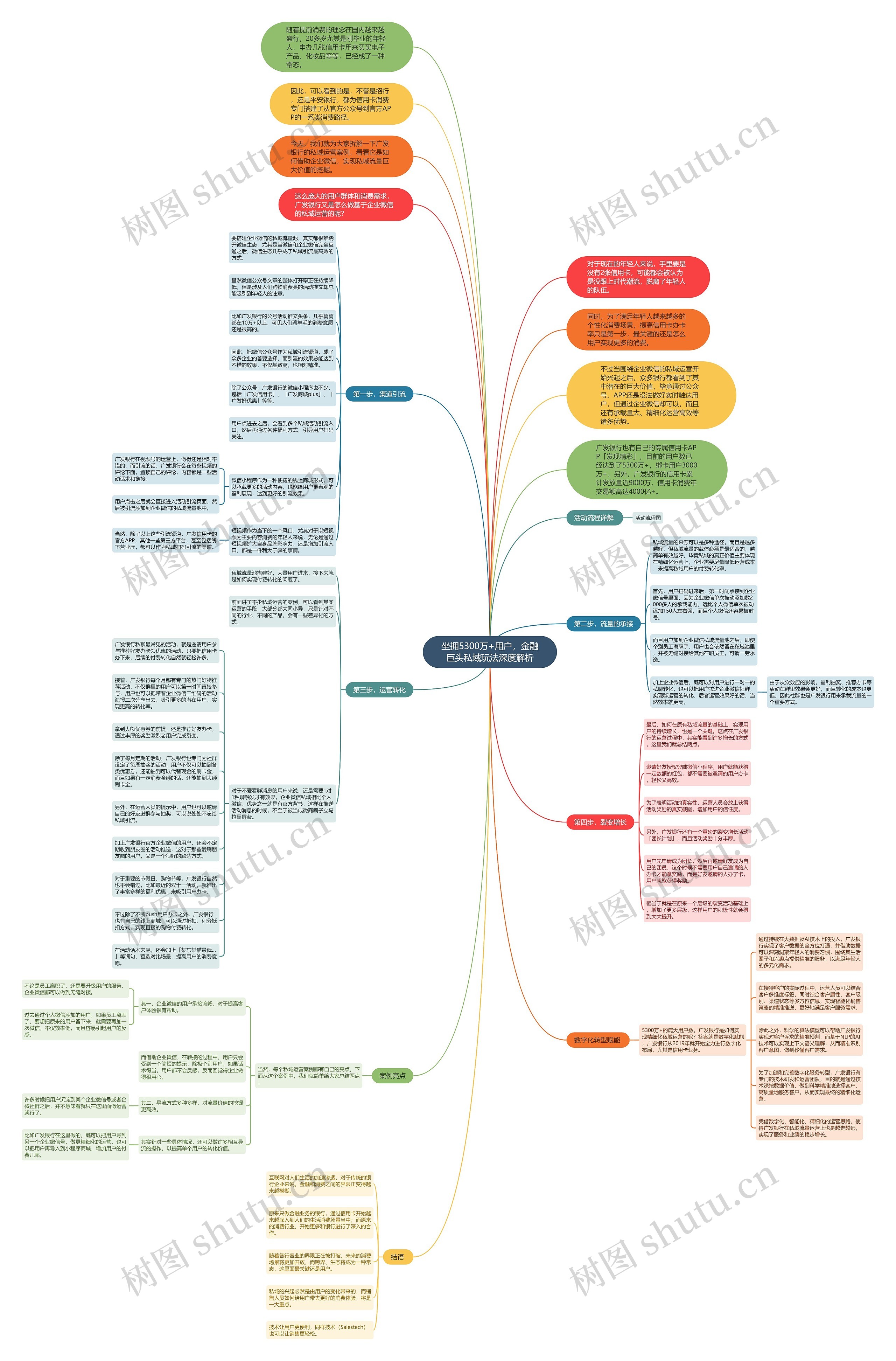 坐拥5300万+用户，金融巨头私域玩法深度解析思维导图
