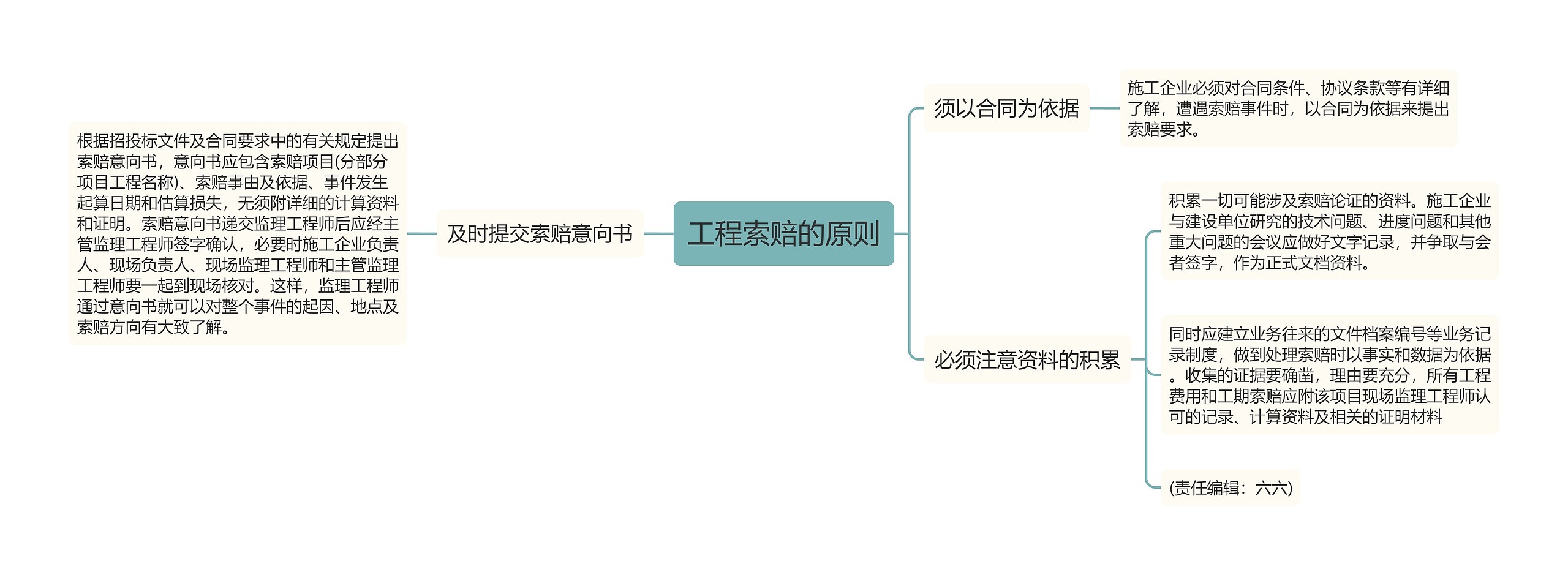 工程索赔的原则思维导图