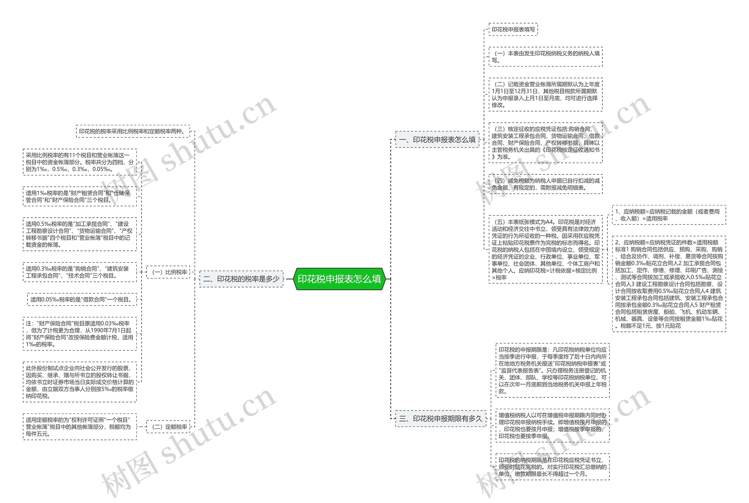 印花税申报表怎么填思维导图