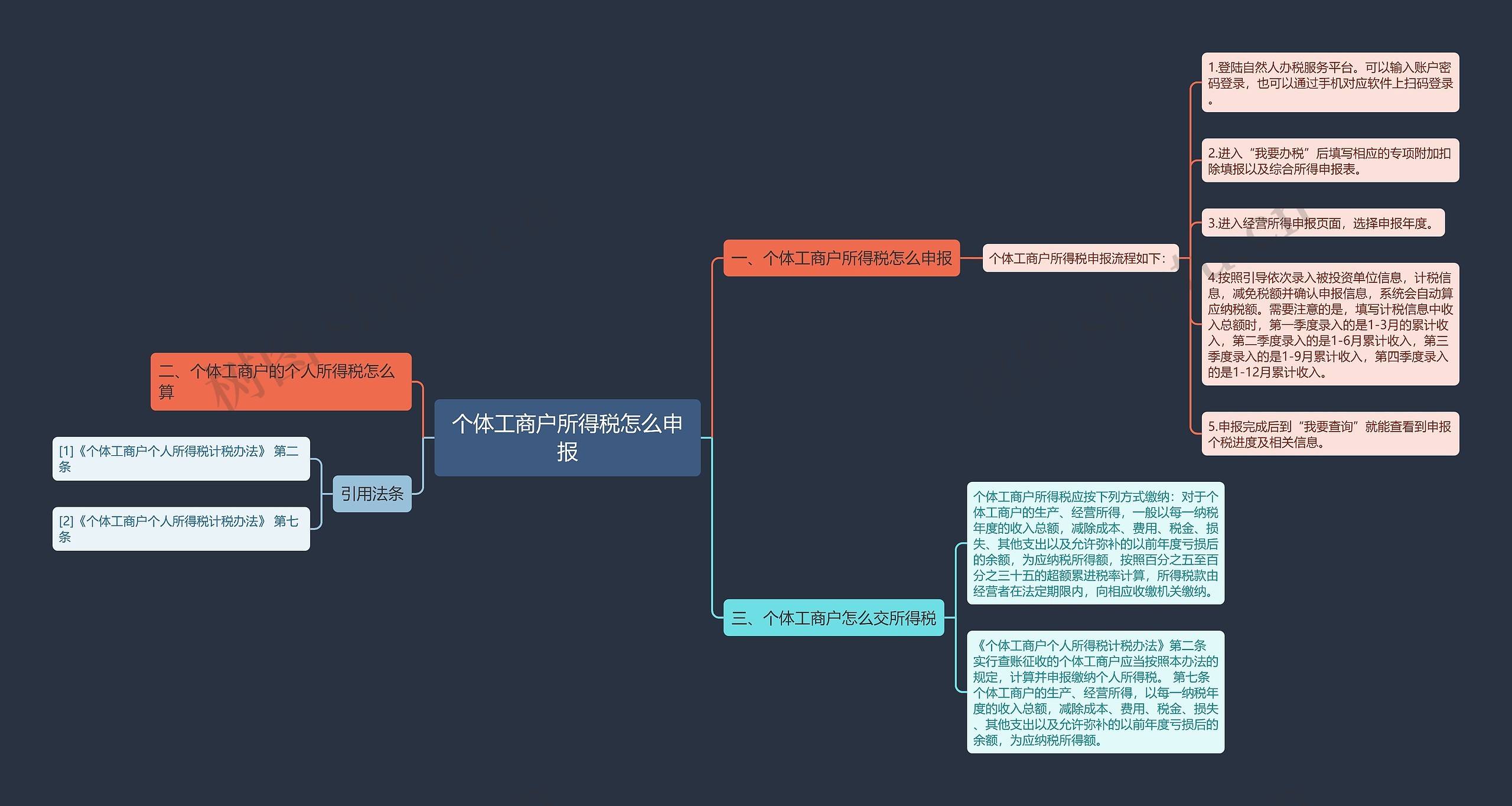 个体工商户所得税怎么申报思维导图