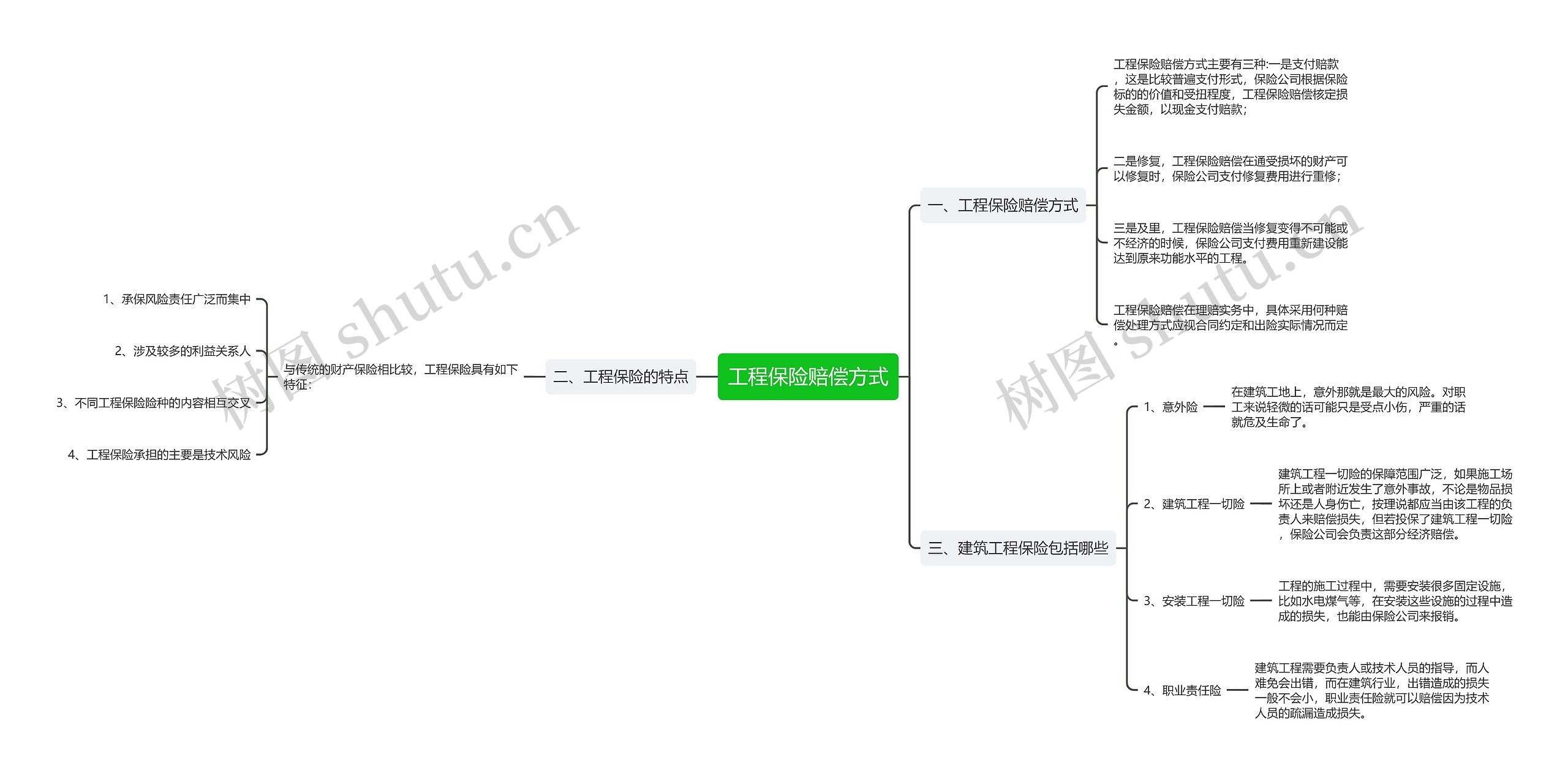 工程保险赔偿方式思维导图