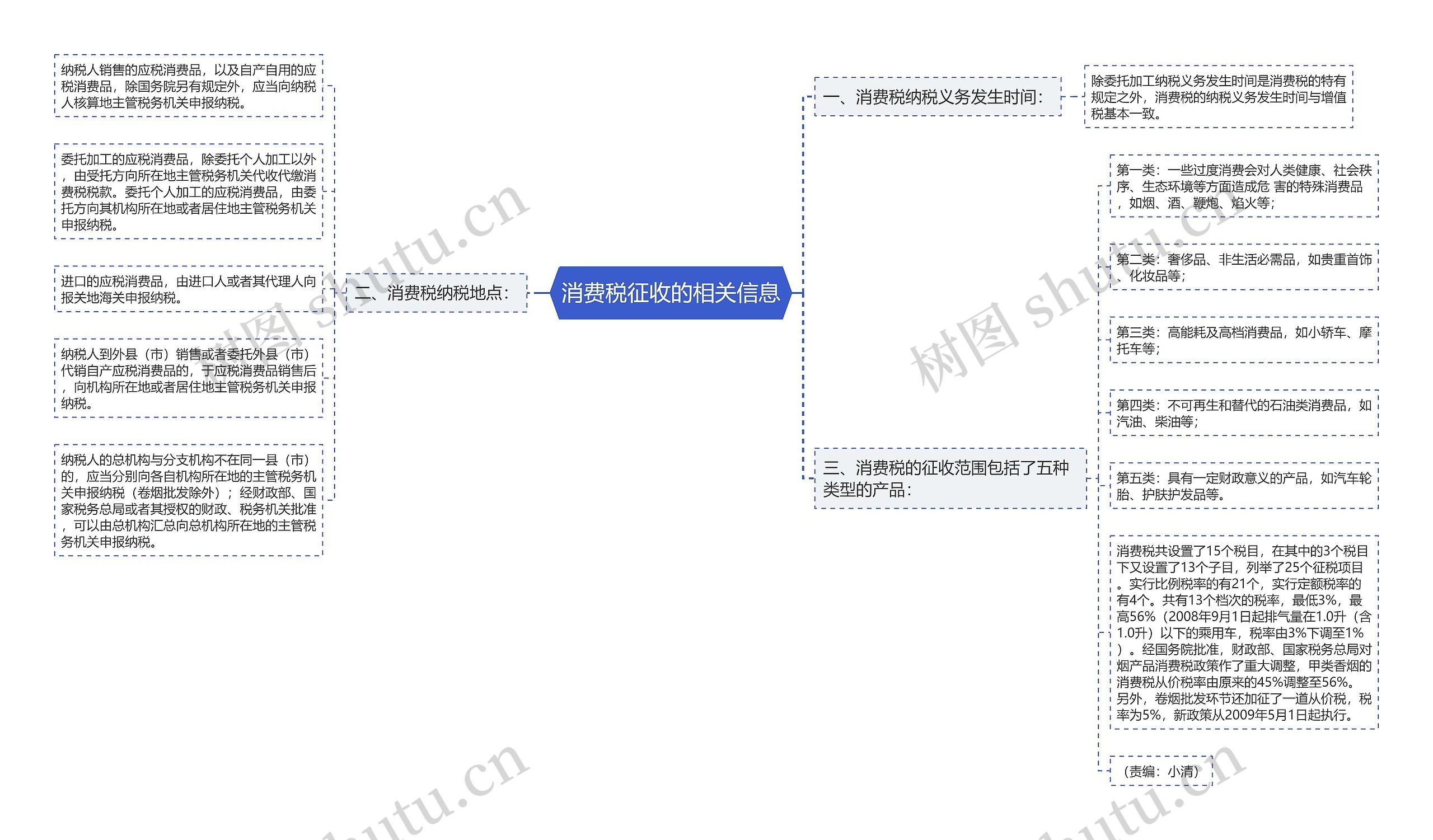 消费税征收的相关信息