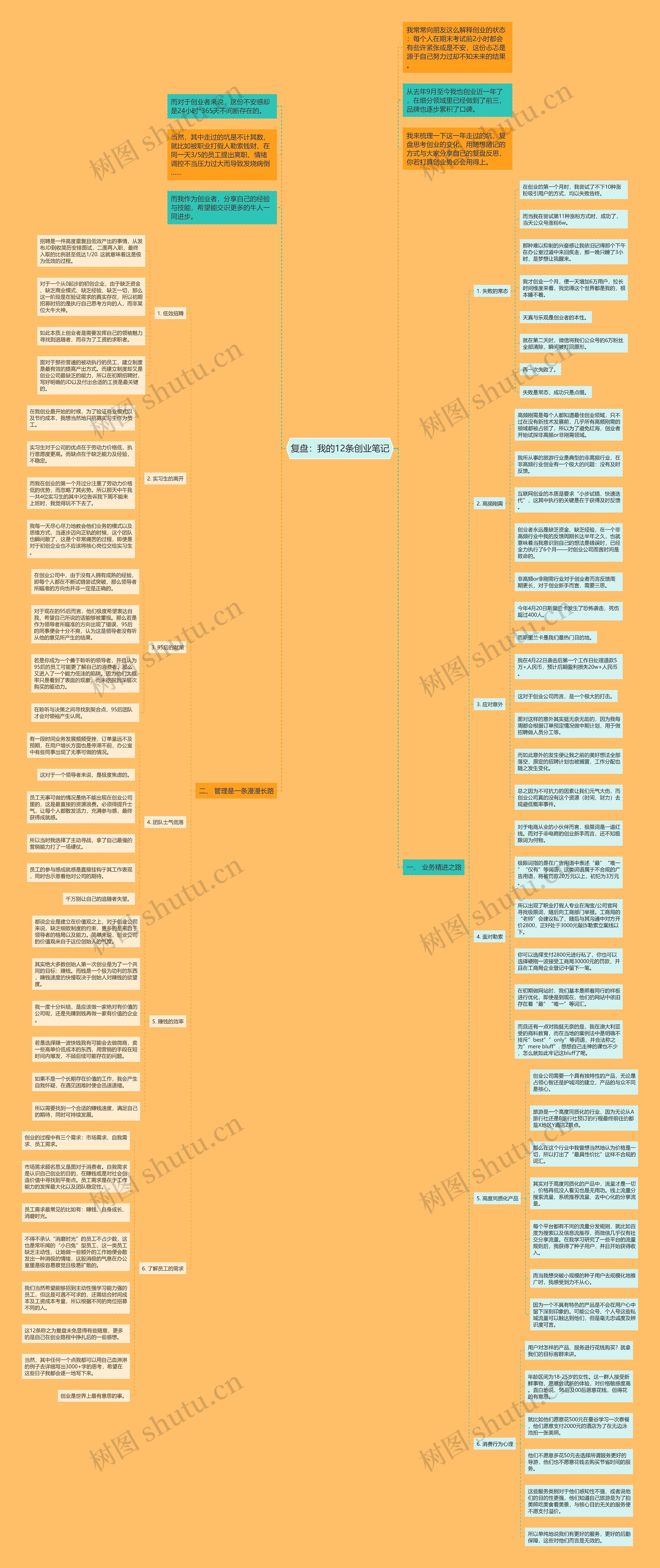 复盘：我的12条创业笔记思维导图