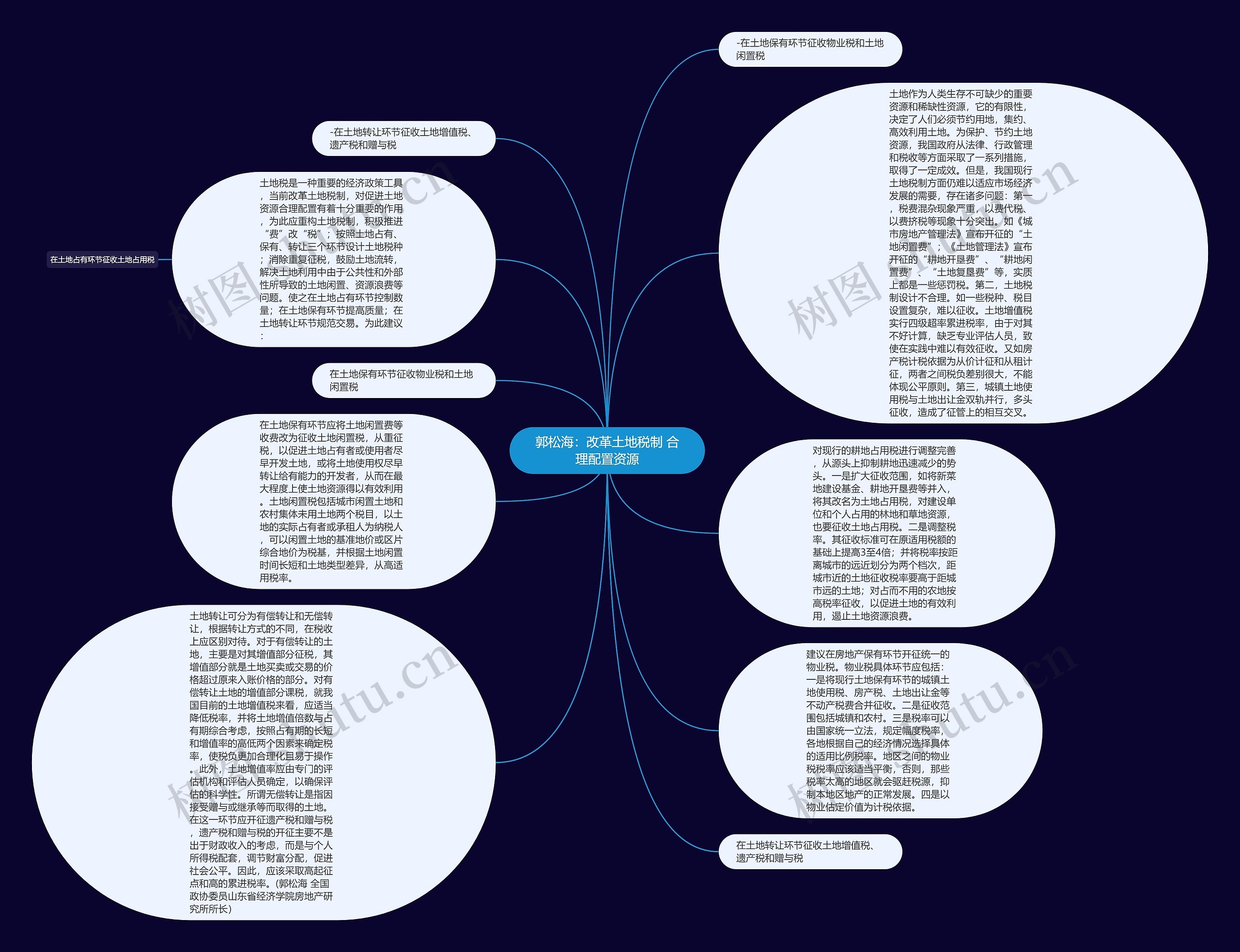 郭松海：改革土地税制 合理配置资源思维导图