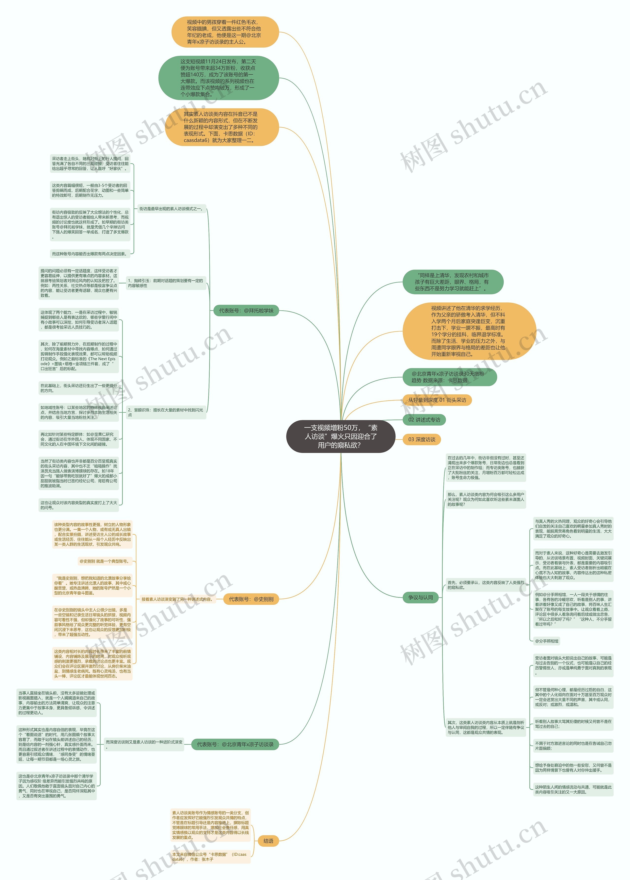 一支视频增粉50万，“素人访谈”爆火只因迎合了用户的窥私欲？思维导图