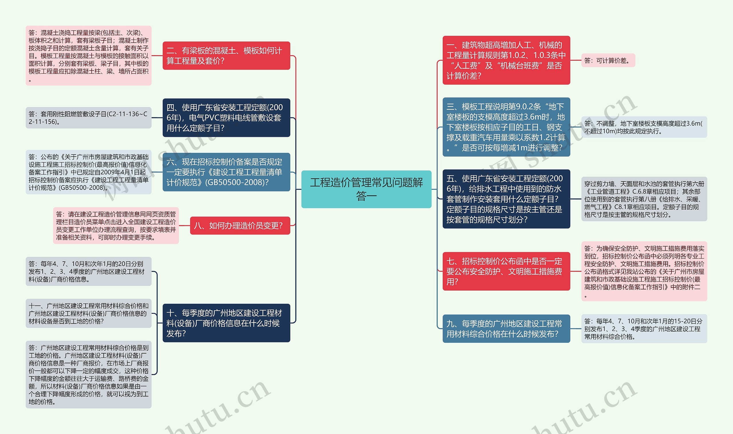 工程造价管理常见问题解答一