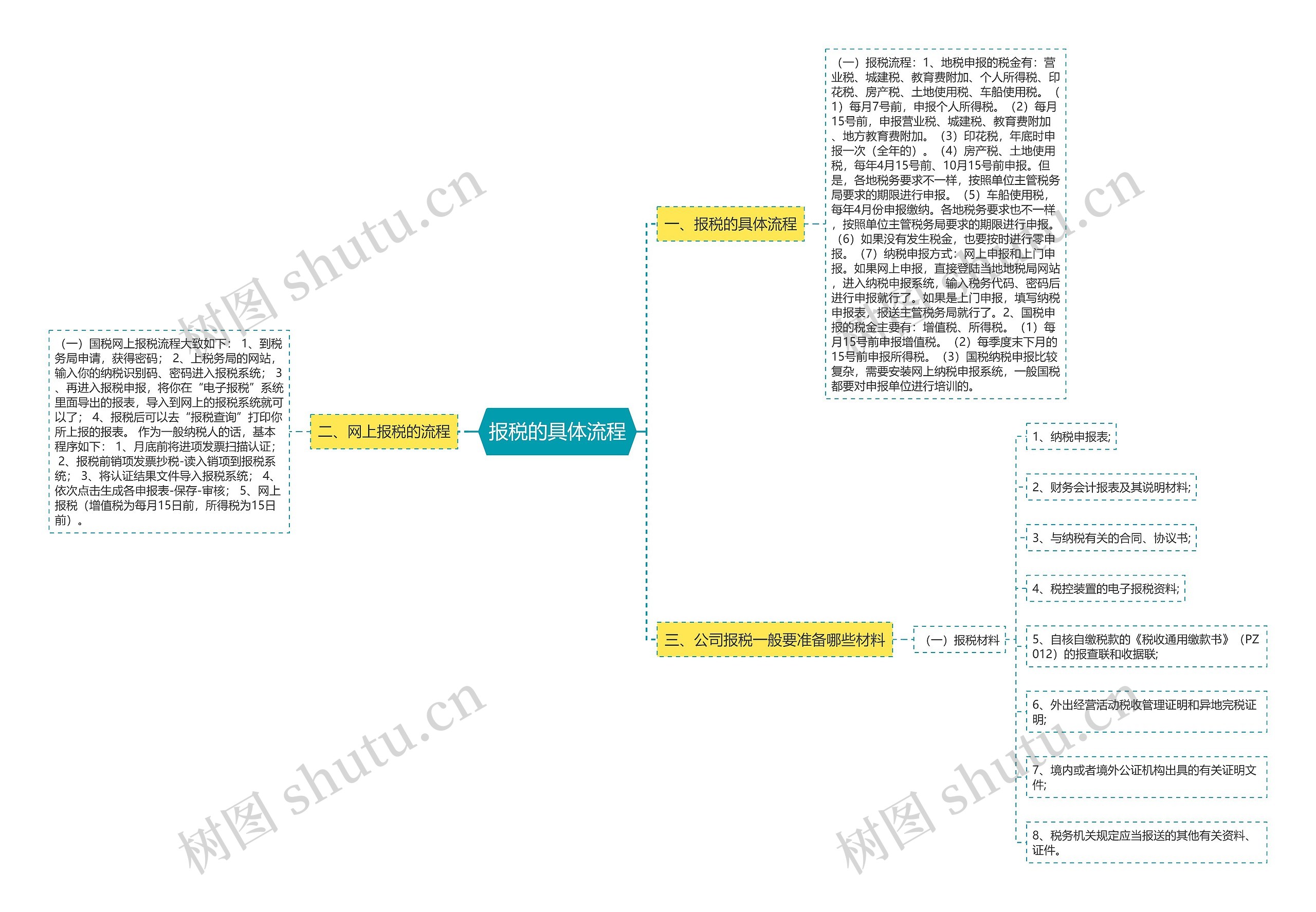 报税的具体流程思维导图