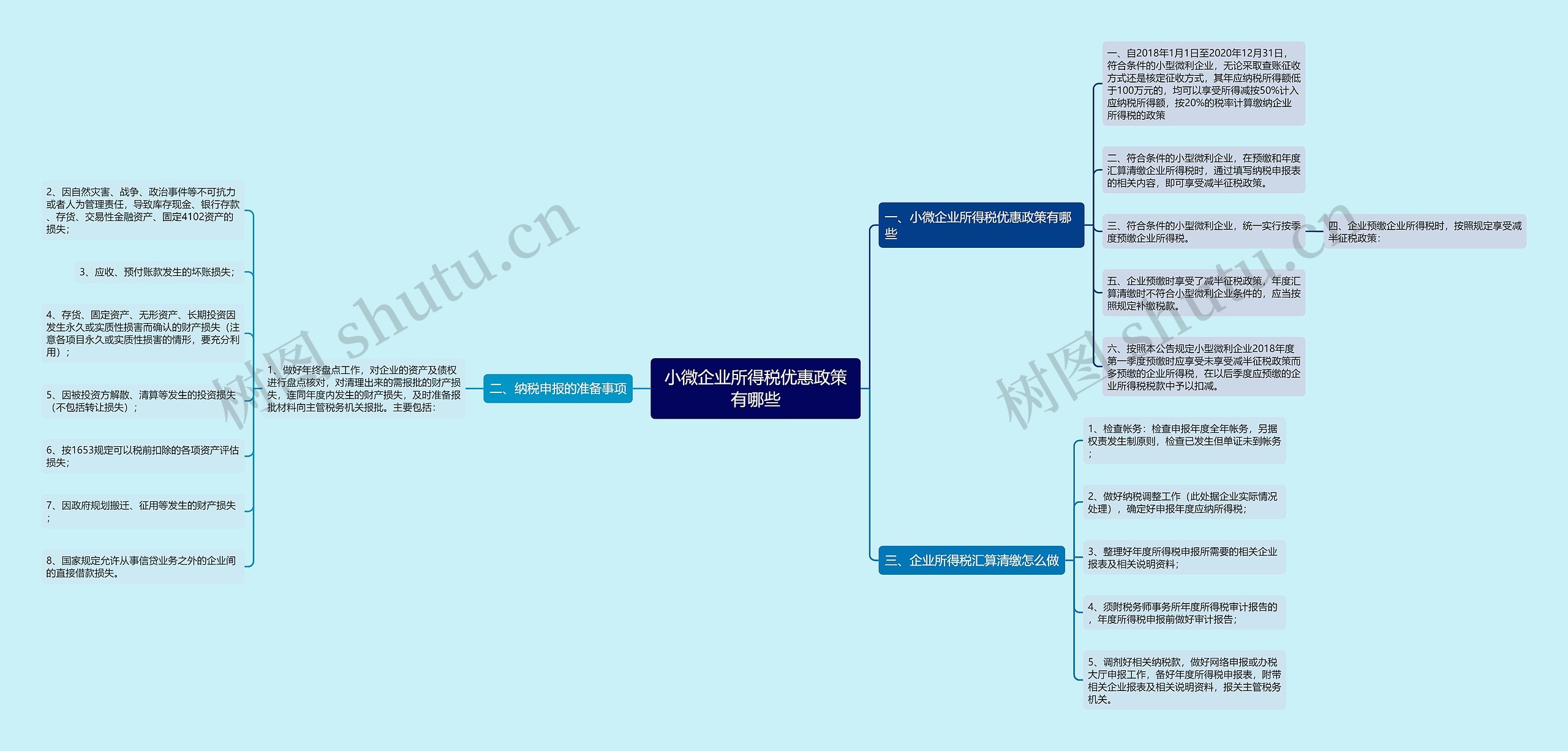 小微企业所得税优惠政策有哪些思维导图