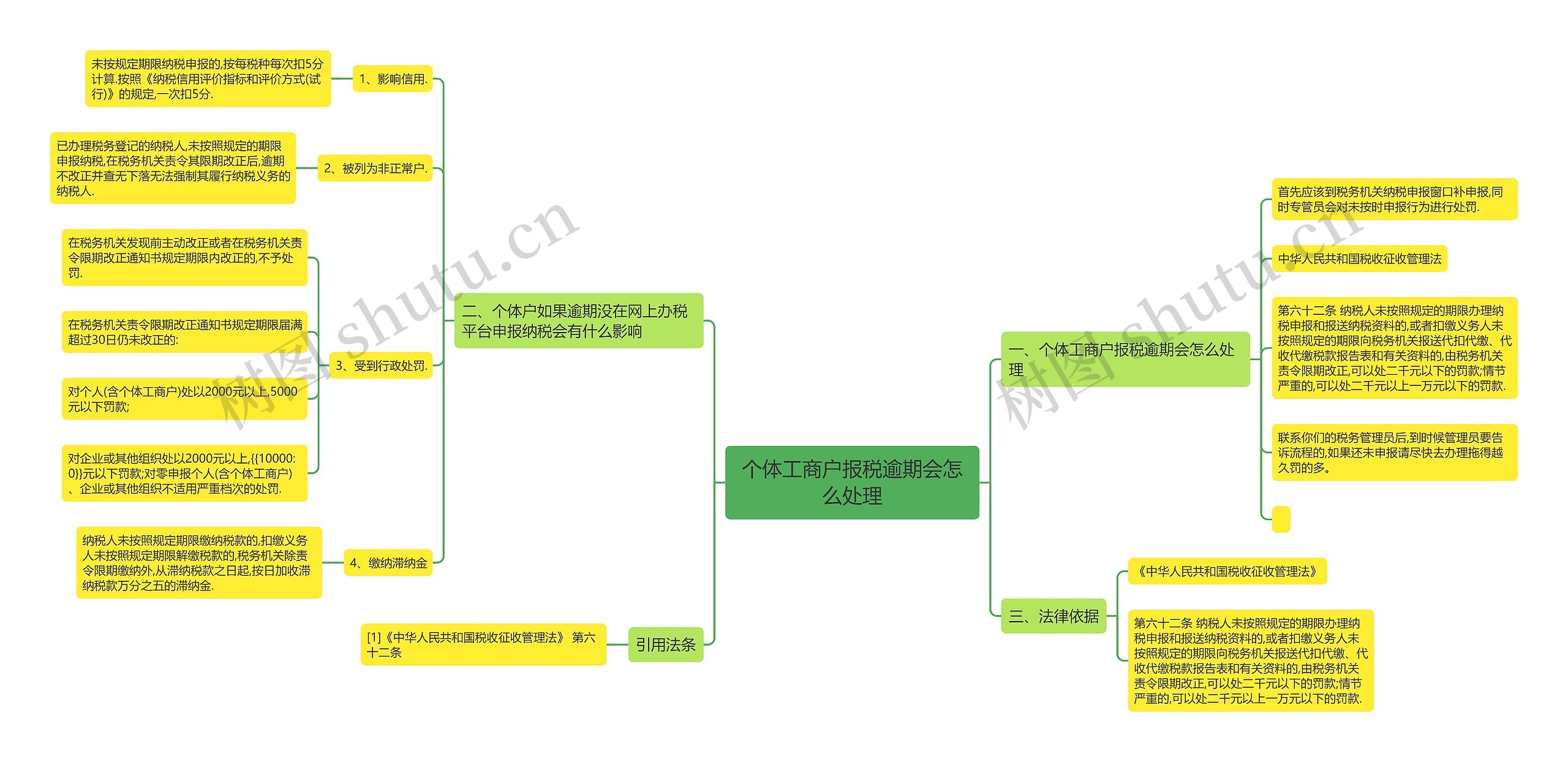 个体工商户报税逾期会怎么处理思维导图